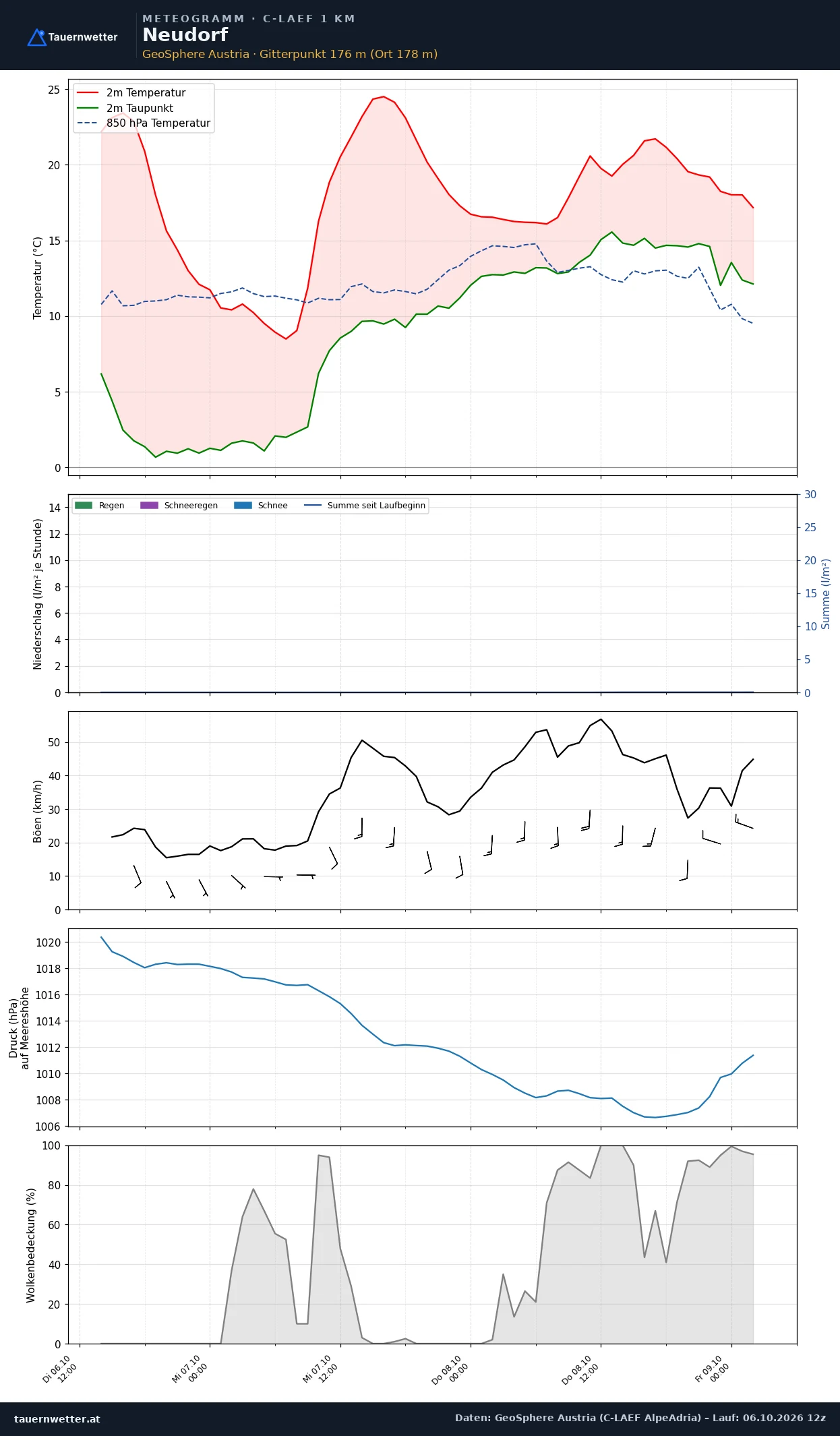 Meteogramm Neudorf C-LAEF – Temperatur, Niederschlag, Wind, 60 Stunden