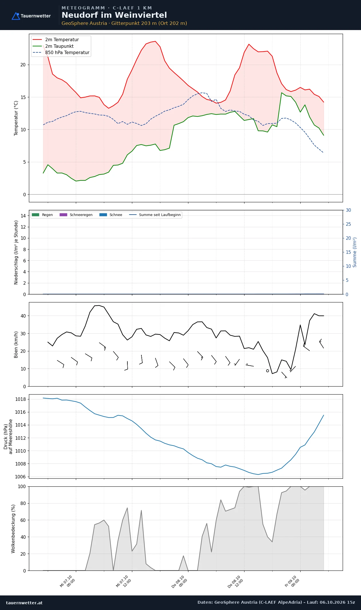 Meteogramm Neudorf im Weinviertel C-LAEF – Temperatur, Niederschlag, Wind, 60 Stunden
