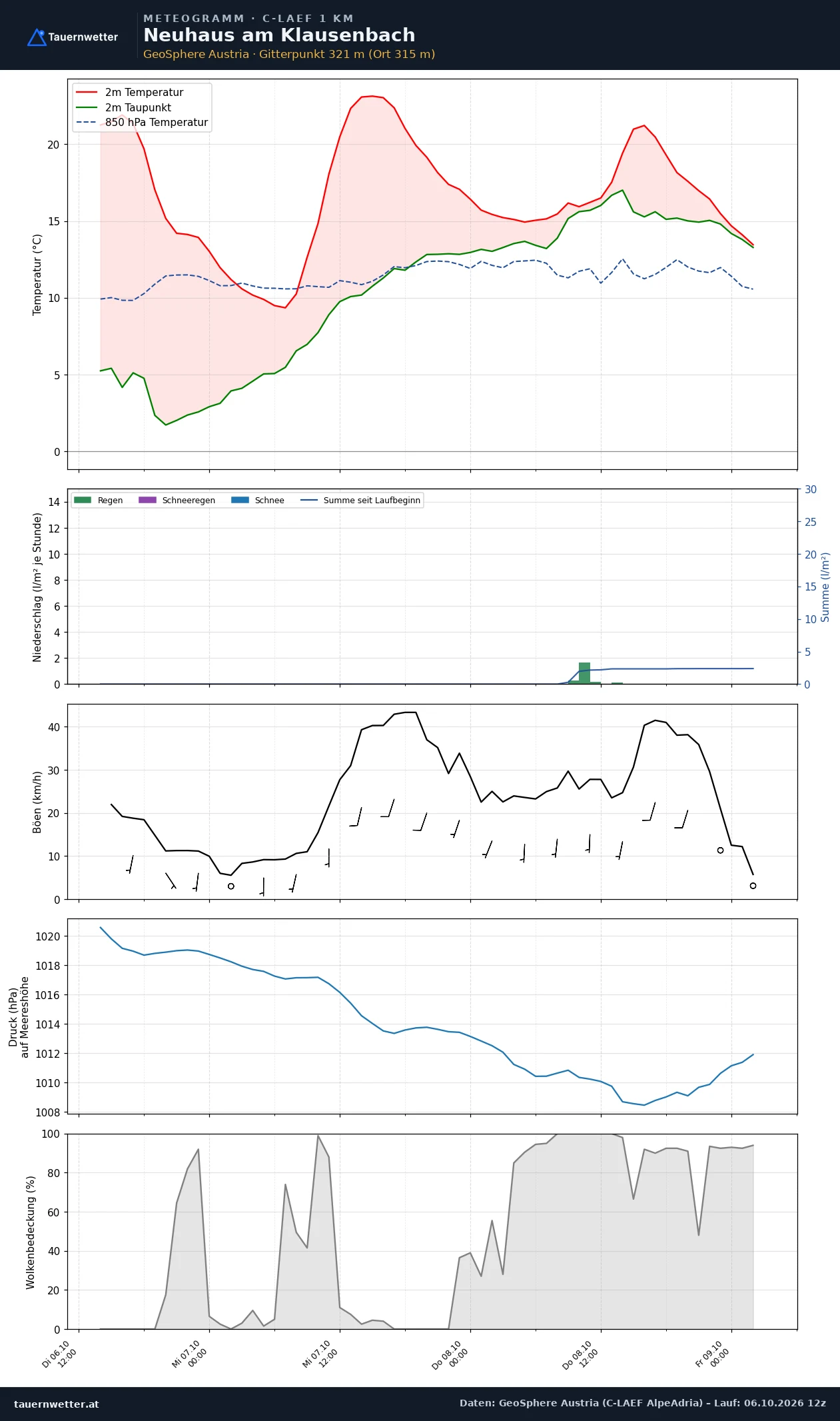 Meteogramm Neuhaus am Klausenbach C-LAEF – Temperatur, Niederschlag, Wind, 60 Stunden