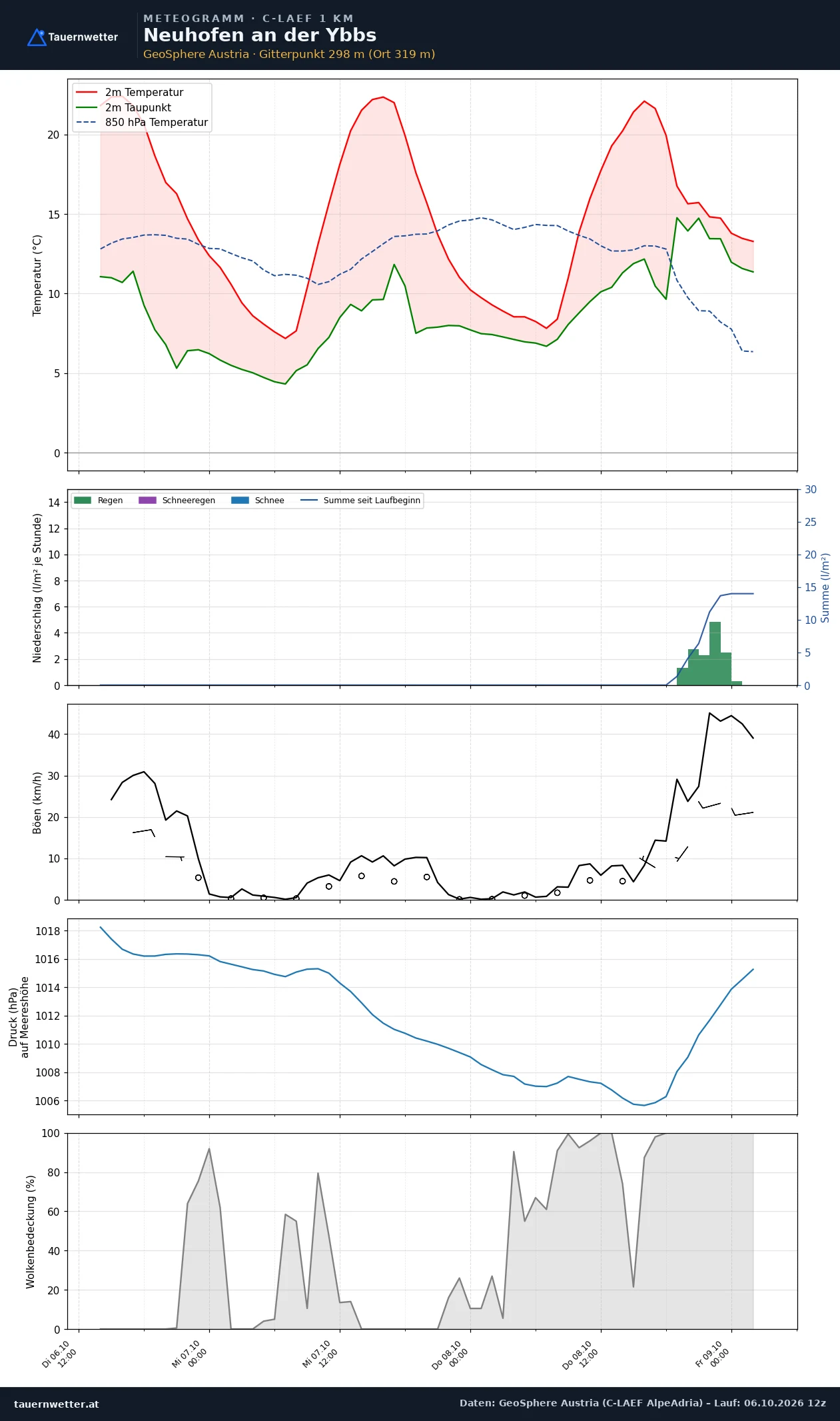 Meteogramm Neuhofen an der Ybbs C-LAEF – Temperatur, Niederschlag, Wind, 60 Stunden