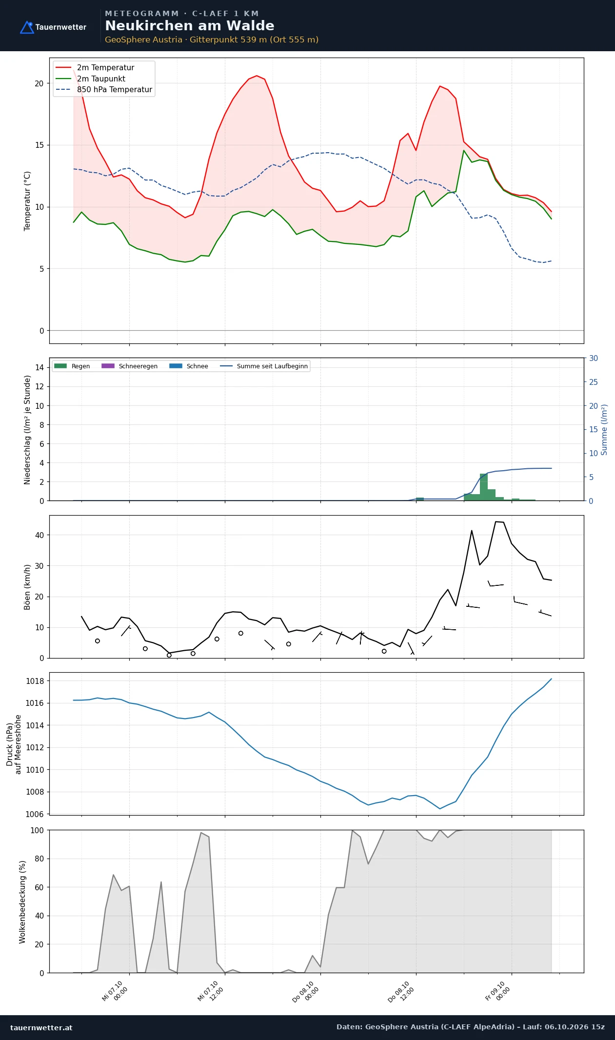 Meteogramm Neukirchen am Walde C-LAEF – Temperatur, Niederschlag, Wind, 60 Stunden