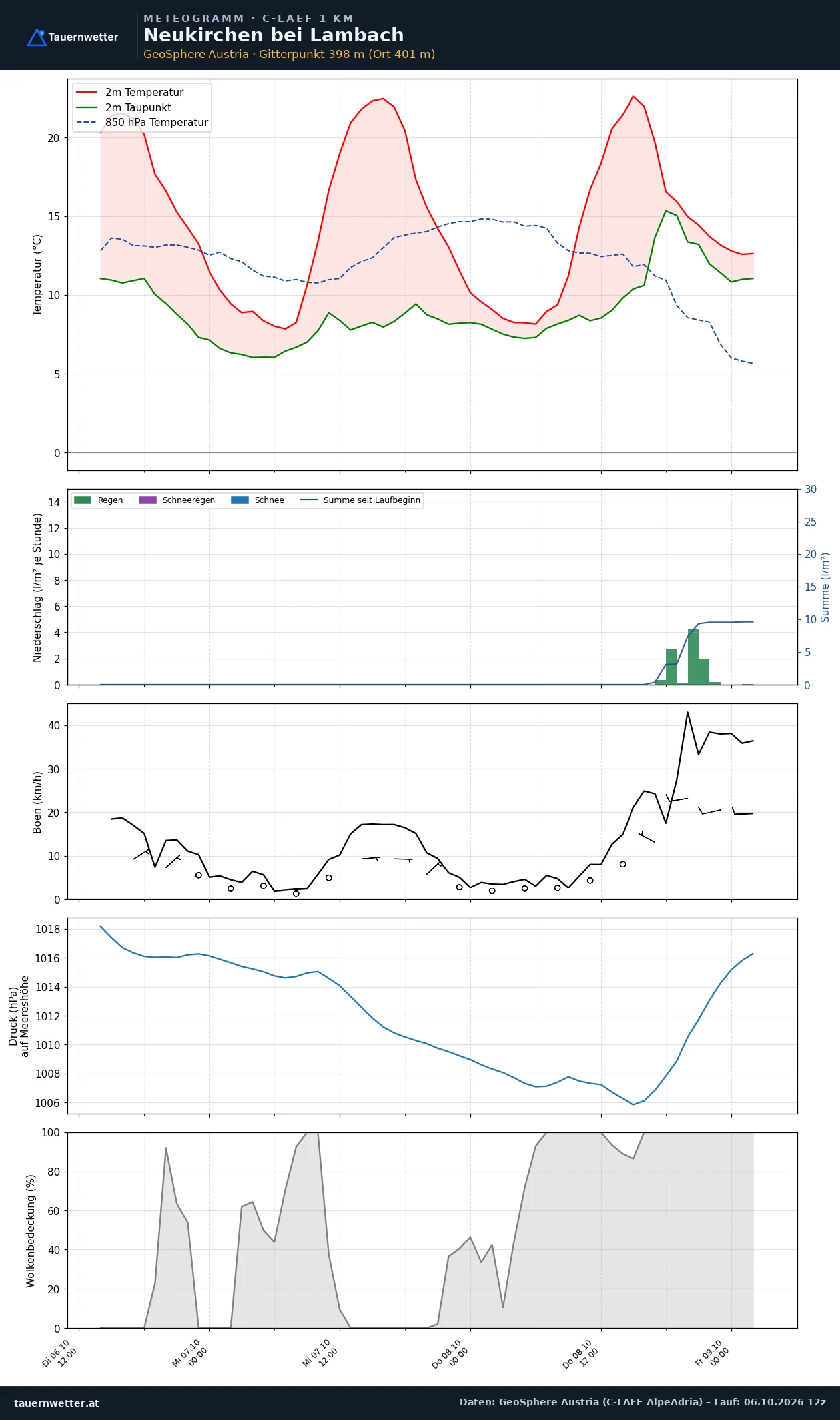 Meteogramm Neukirchen bei Lambach C-LAEF – Temperatur, Niederschlag, Wind, 60 Stunden