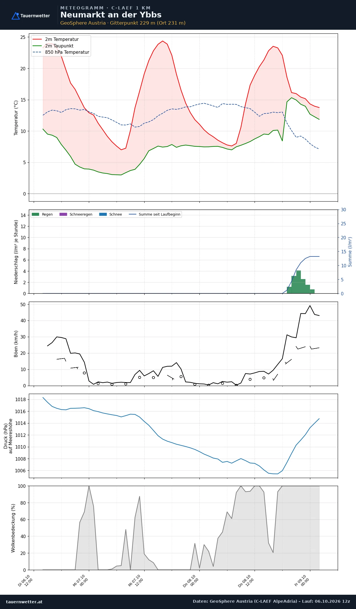 Meteogramm Neumarkt an der Ybbs C-LAEF – Temperatur, Niederschlag, Wind, 60 Stunden