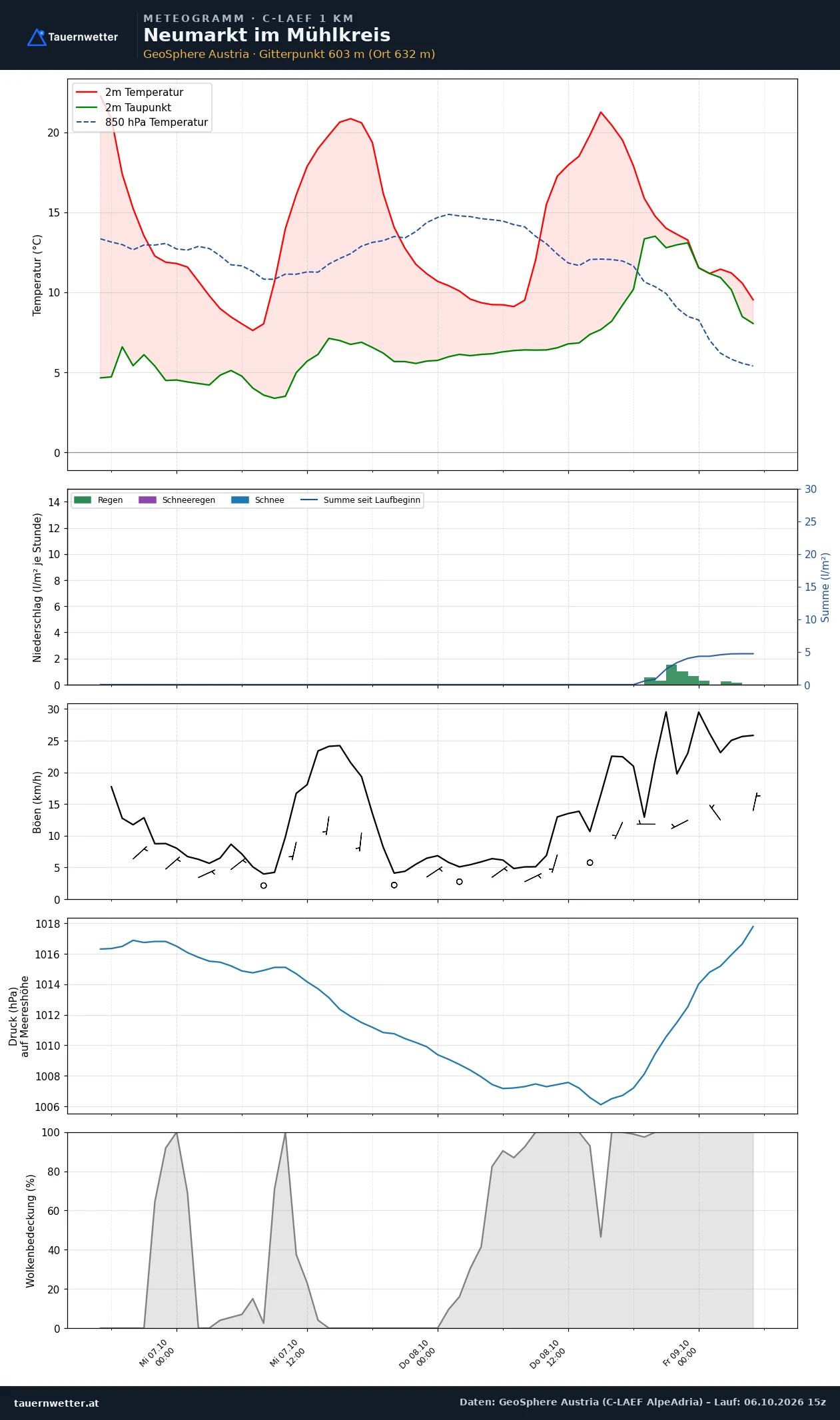 Meteogramm Neumarkt im Mühlkreis C-LAEF – Temperatur, Niederschlag, Wind, 60 Stunden