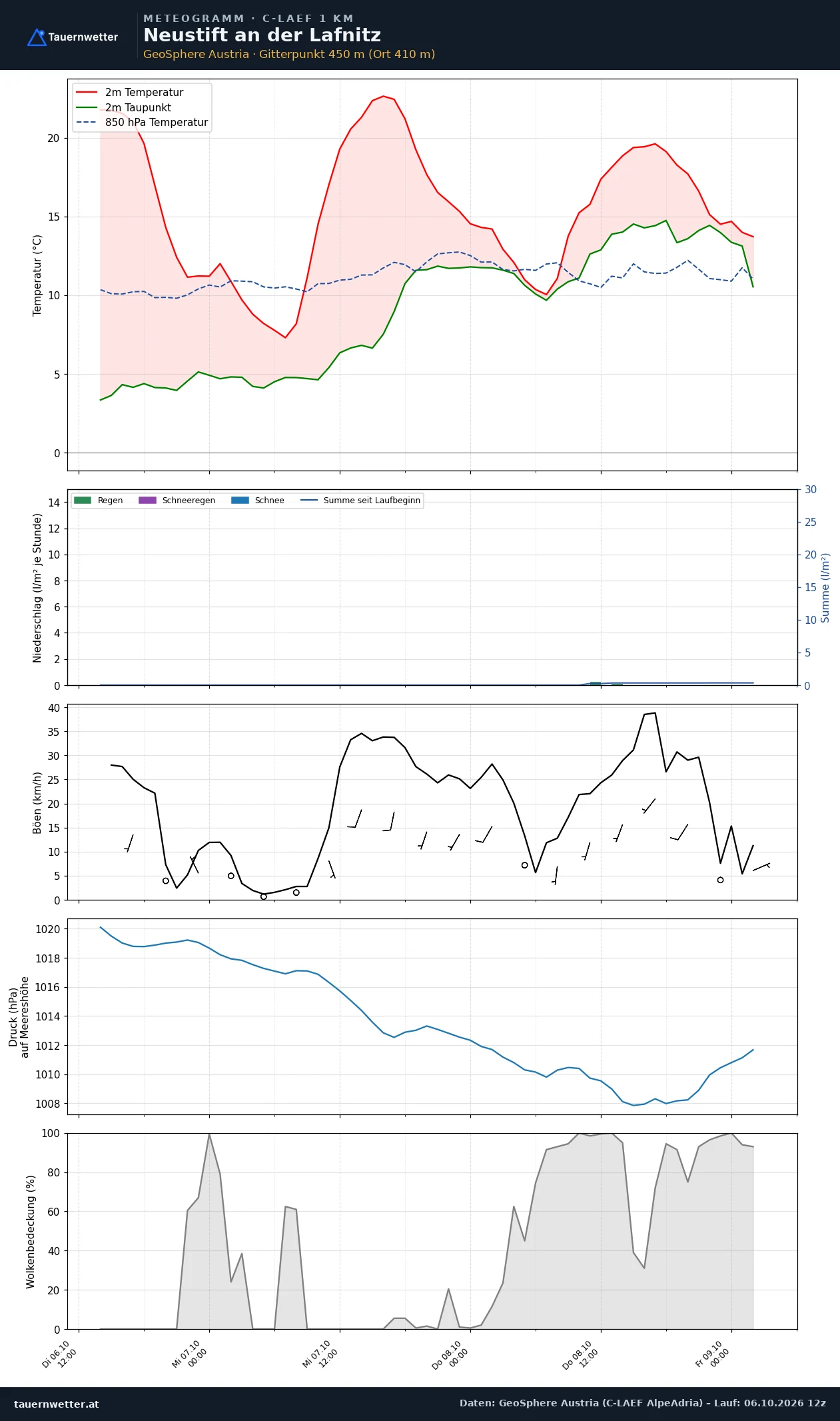 Meteogramm Neustift an der Lafnitz C-LAEF – Temperatur, Niederschlag, Wind, 60 Stunden