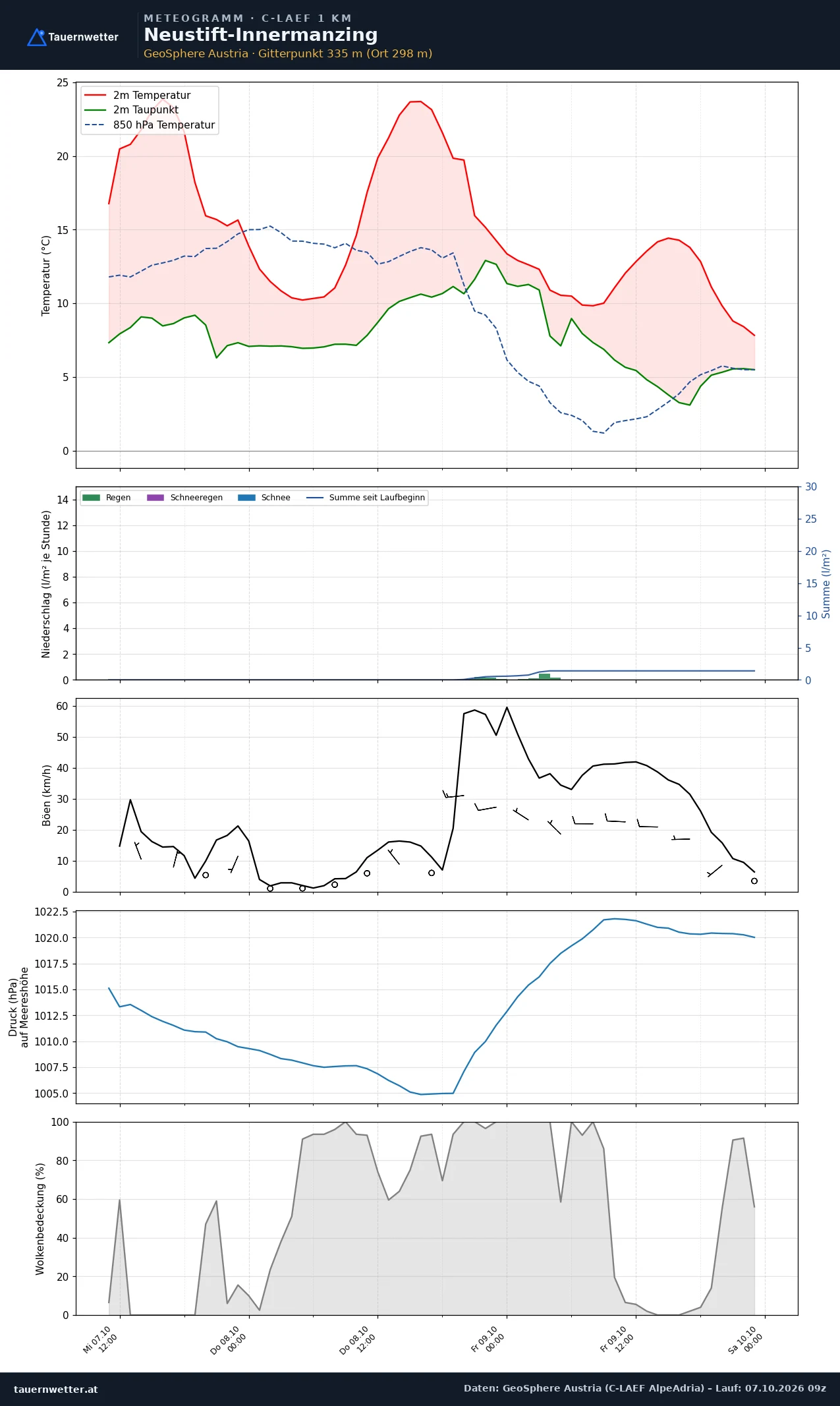 Meteogramm Neustift-Innermanzing C-LAEF – Temperatur, Niederschlag, Wind, 60 Stunden