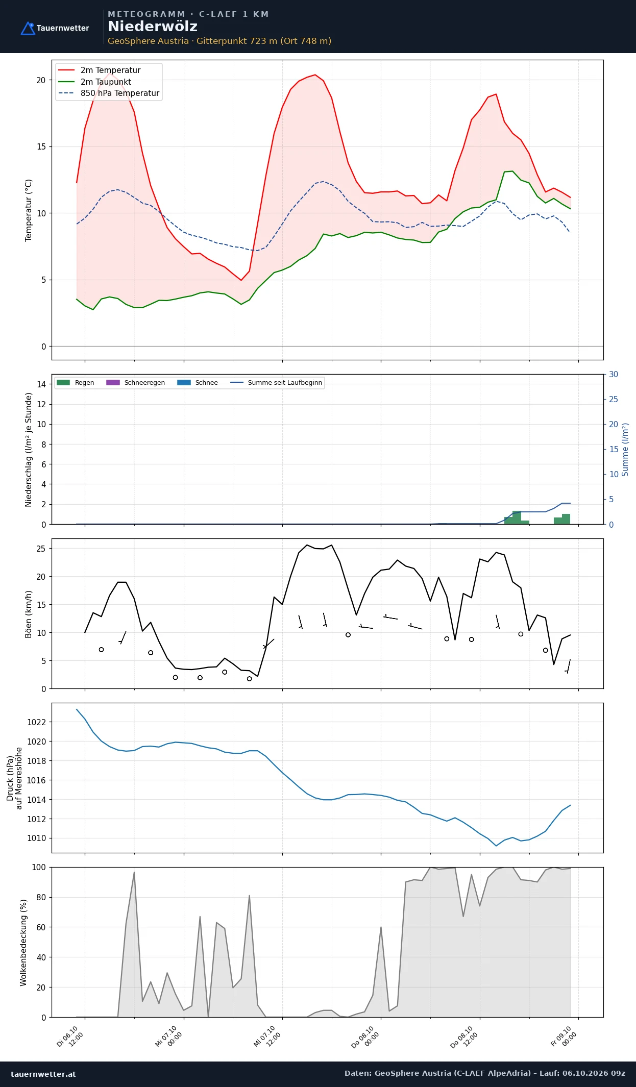 Meteogramm Niederwölz C-LAEF – Temperatur, Niederschlag, Wind, 60 Stunden