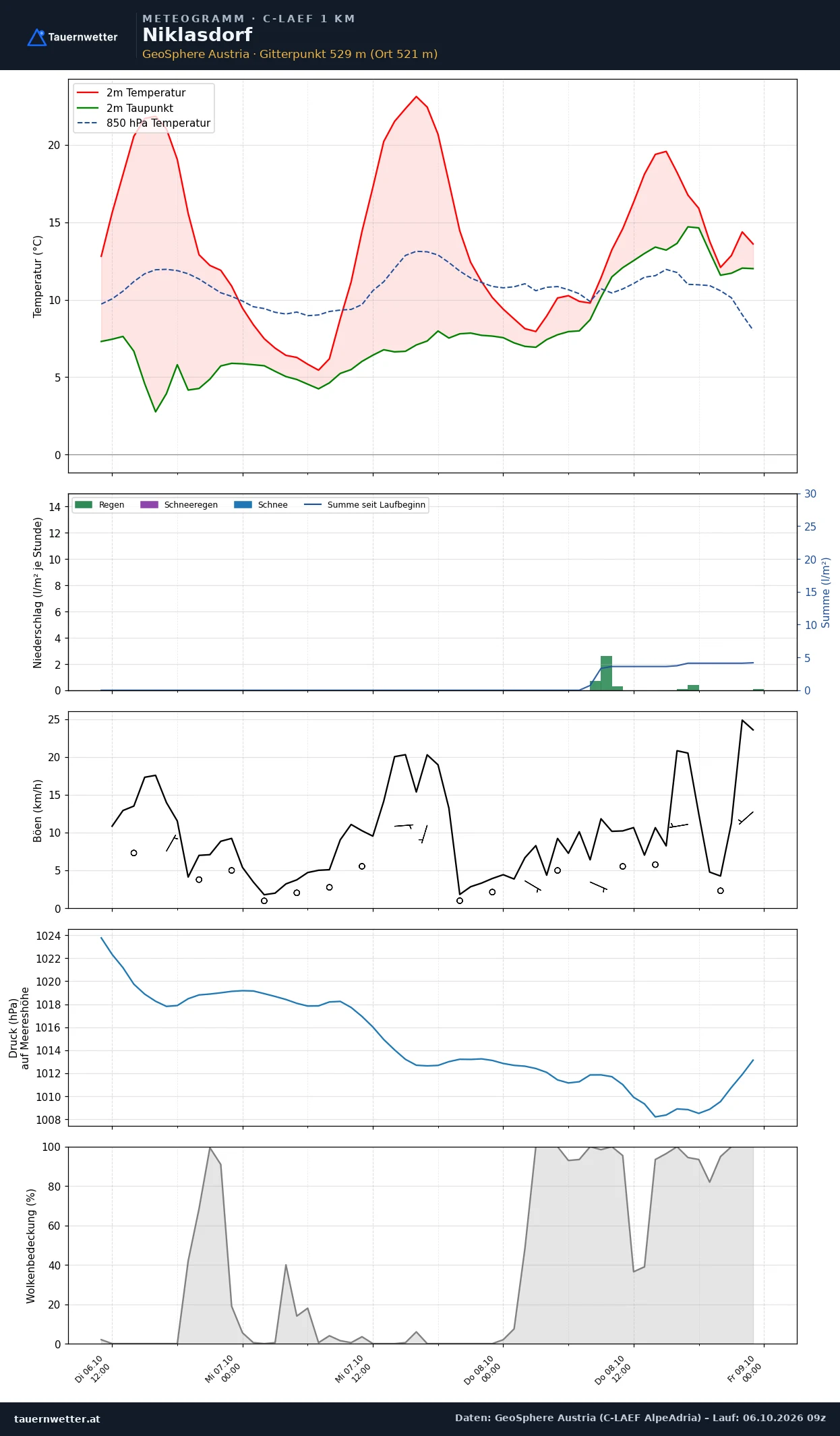 Meteogramm Niklasdorf C-LAEF – Temperatur, Niederschlag, Wind, 60 Stunden