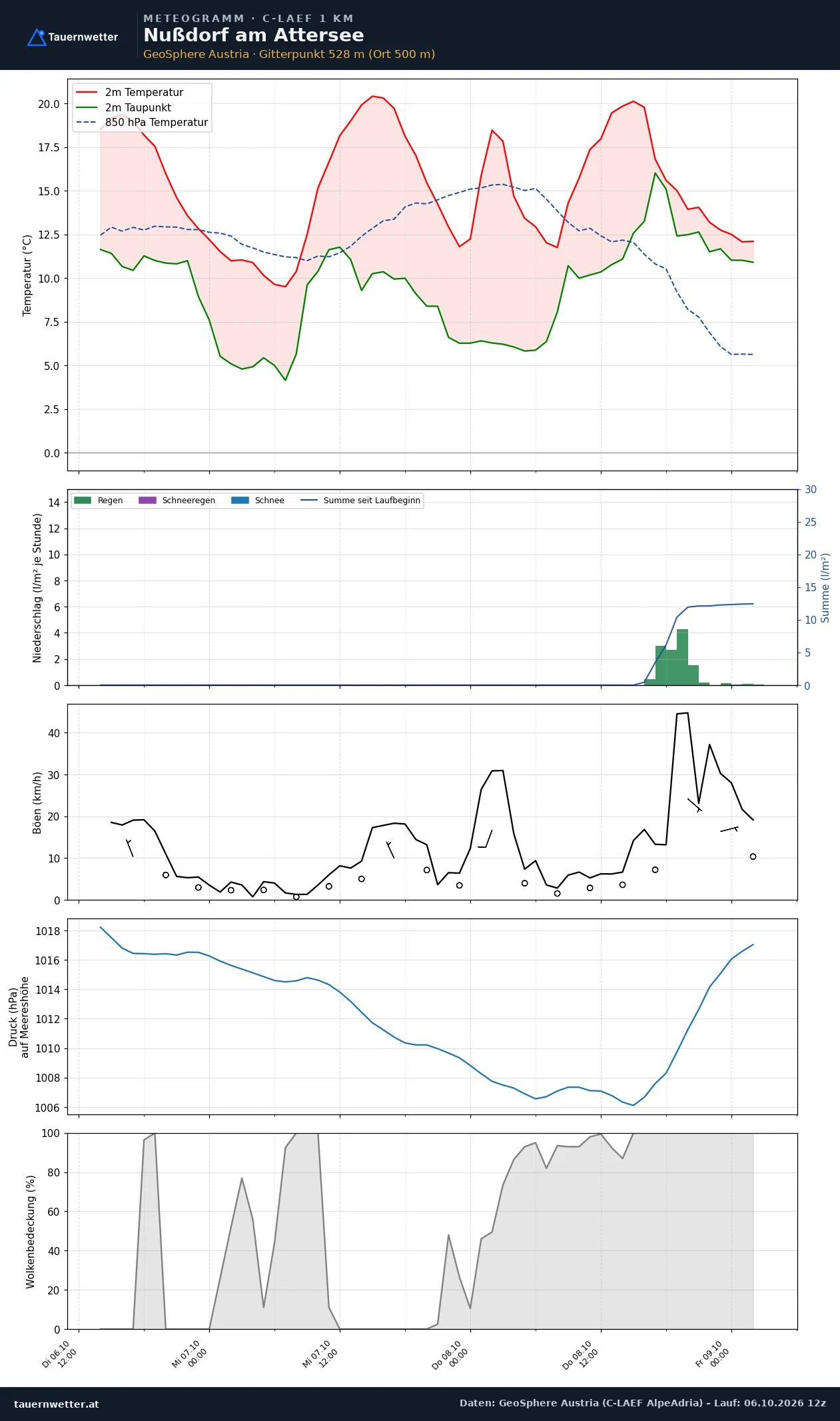 Meteogramm Nußdorf am Attersee C-LAEF – Temperatur, Niederschlag, Wind, 60 Stunden