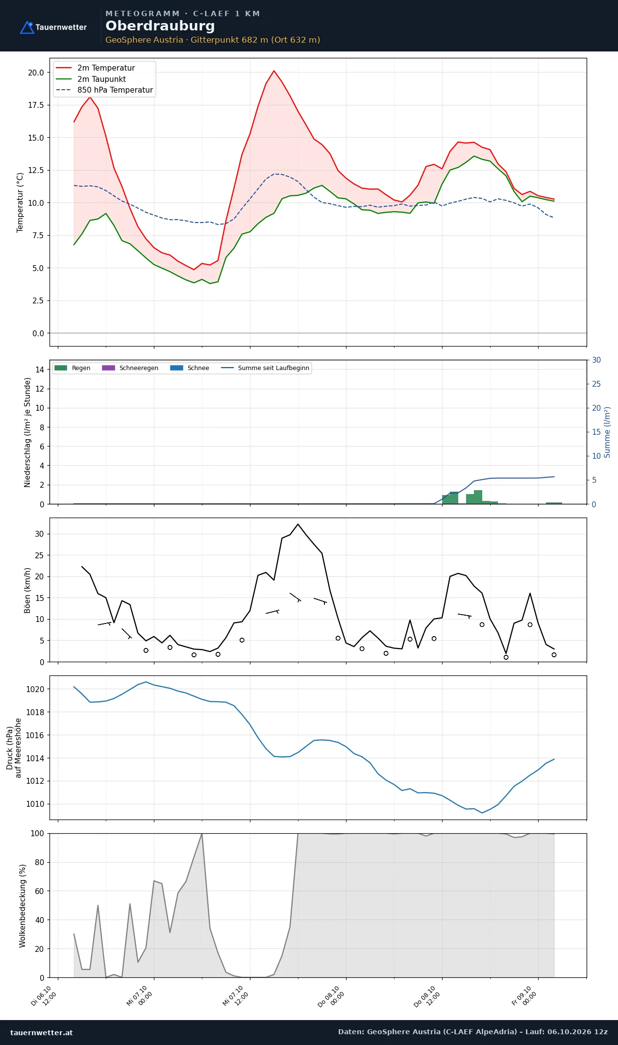 Meteogramm Oberdrauburg C-LAEF – Temperatur, Niederschlag, Wind, 60 Stunden