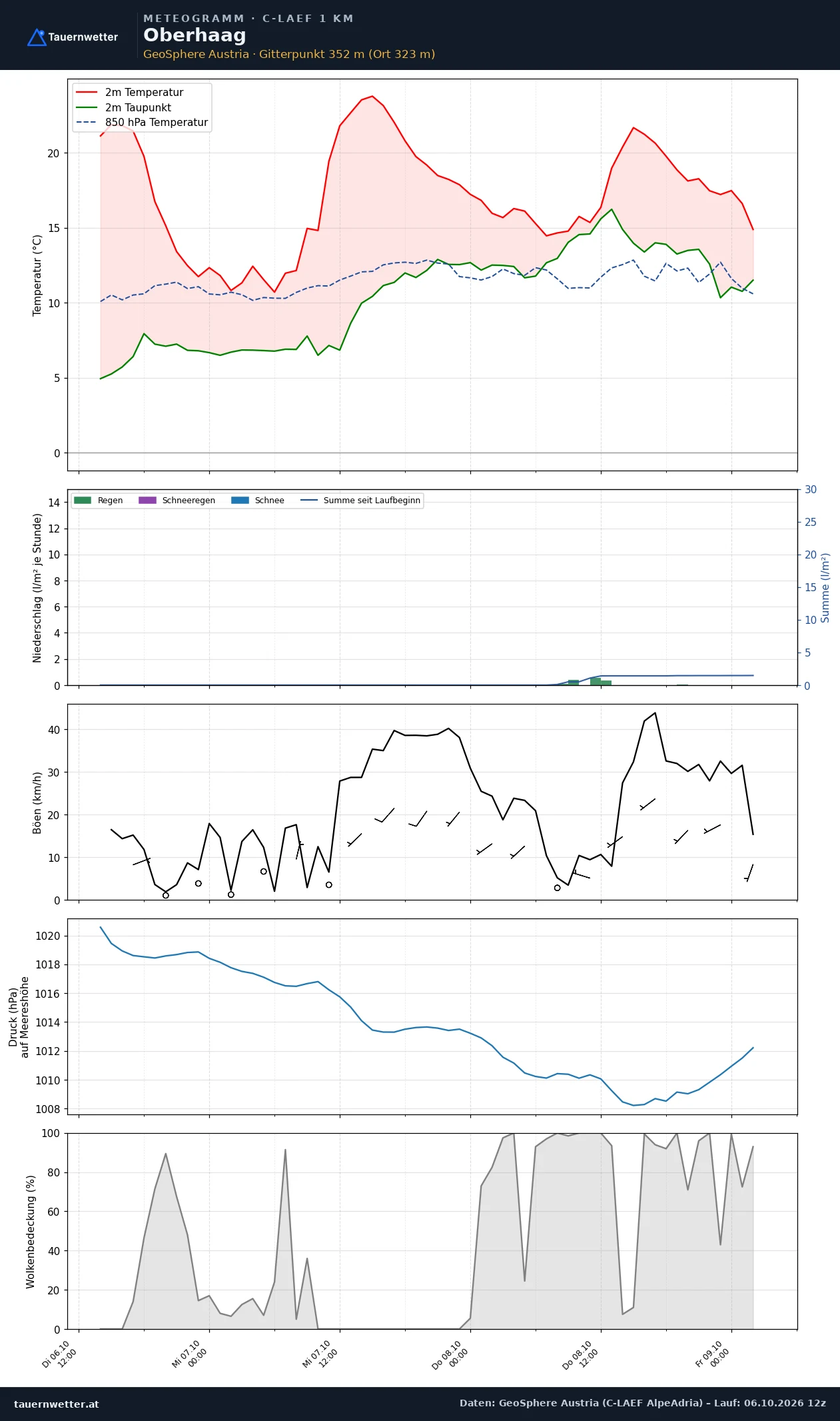 Meteogramm Oberhaag C-LAEF – Temperatur, Niederschlag, Wind, 60 Stunden