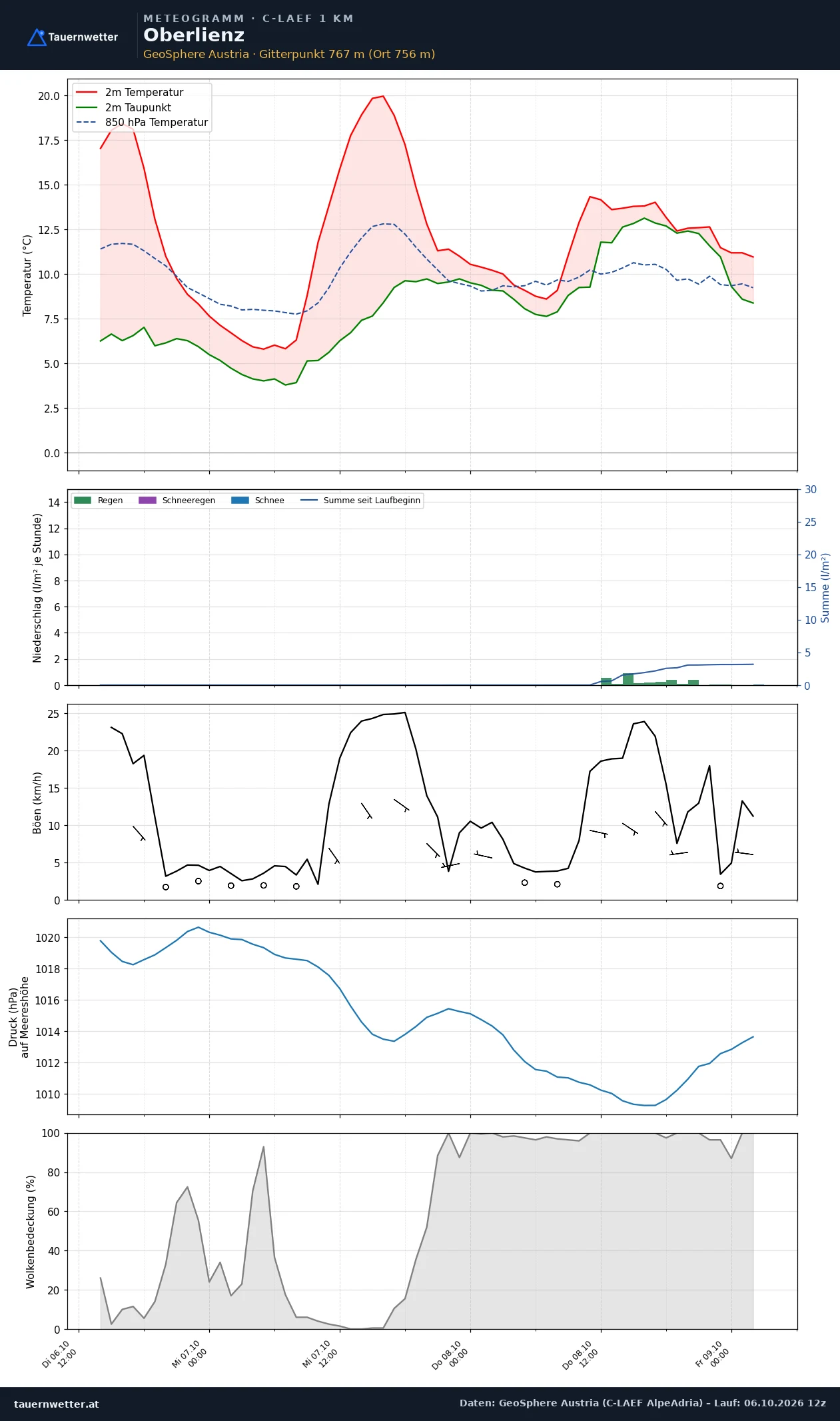 Meteogramm Oberlienz C-LAEF – Temperatur, Niederschlag, Wind, 60 Stunden