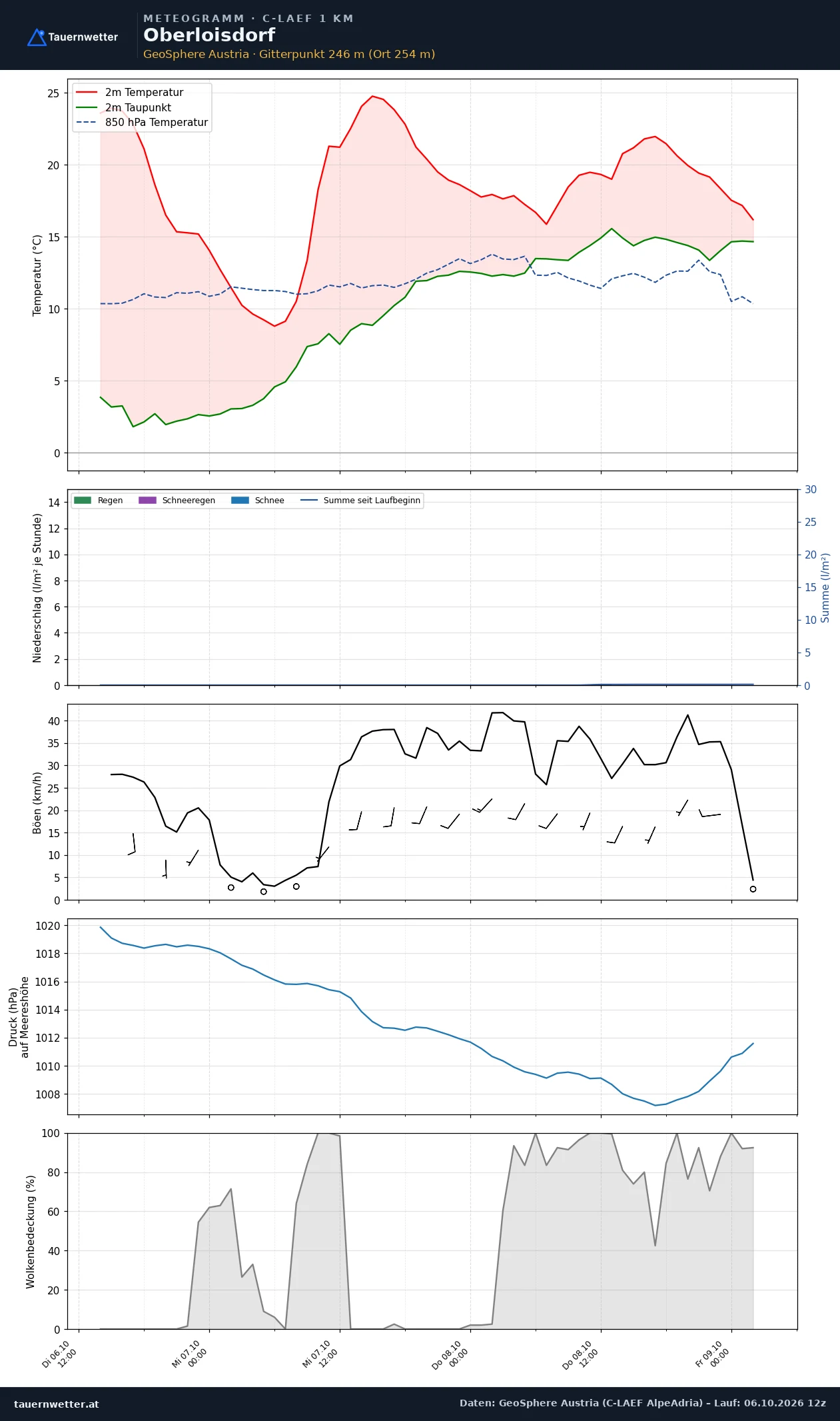 Meteogramm Oberloisdorf C-LAEF – Temperatur, Niederschlag, Wind, 60 Stunden