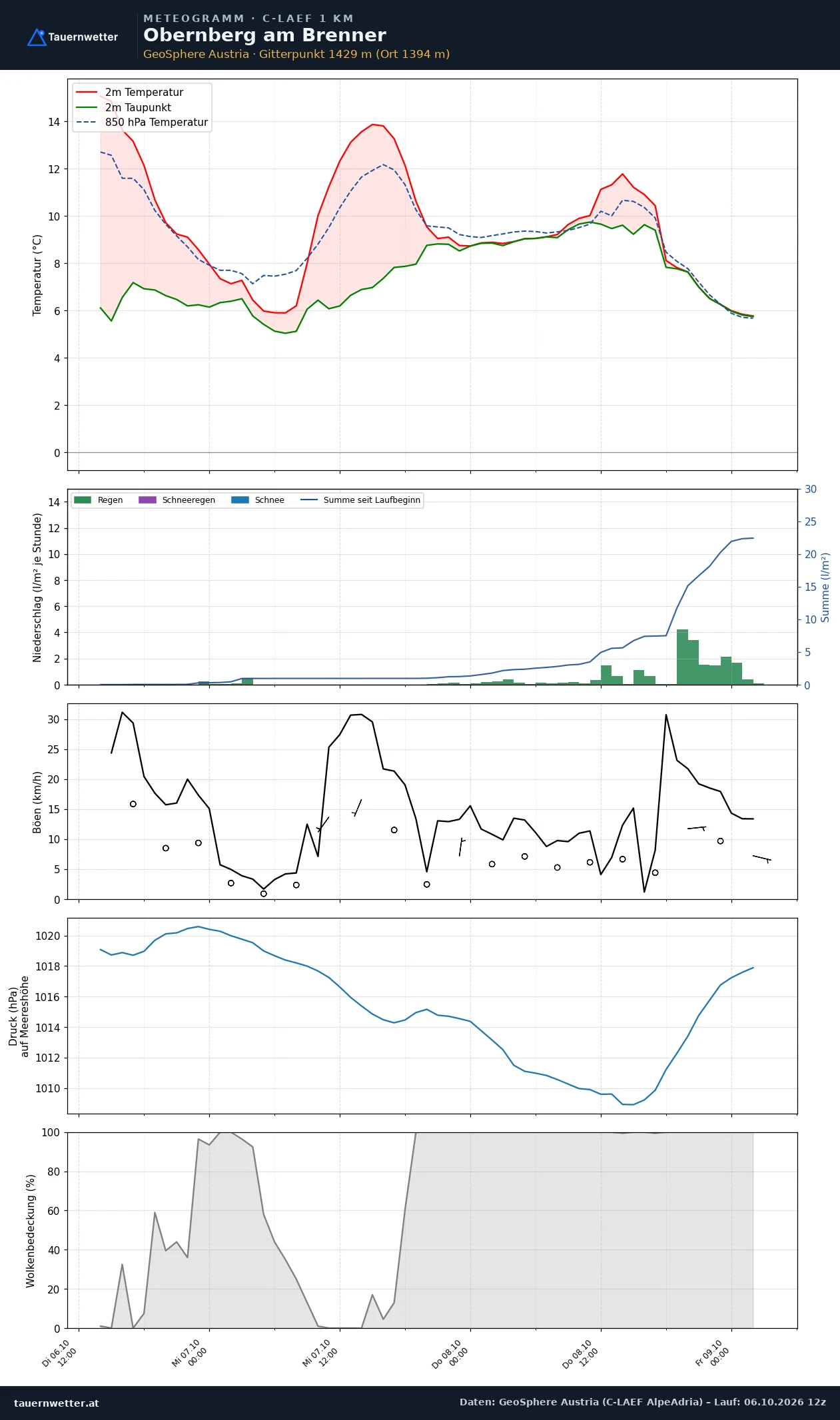 Meteogramm Obernberg am Brenner C-LAEF – Temperatur, Niederschlag, Wind, 60 Stunden