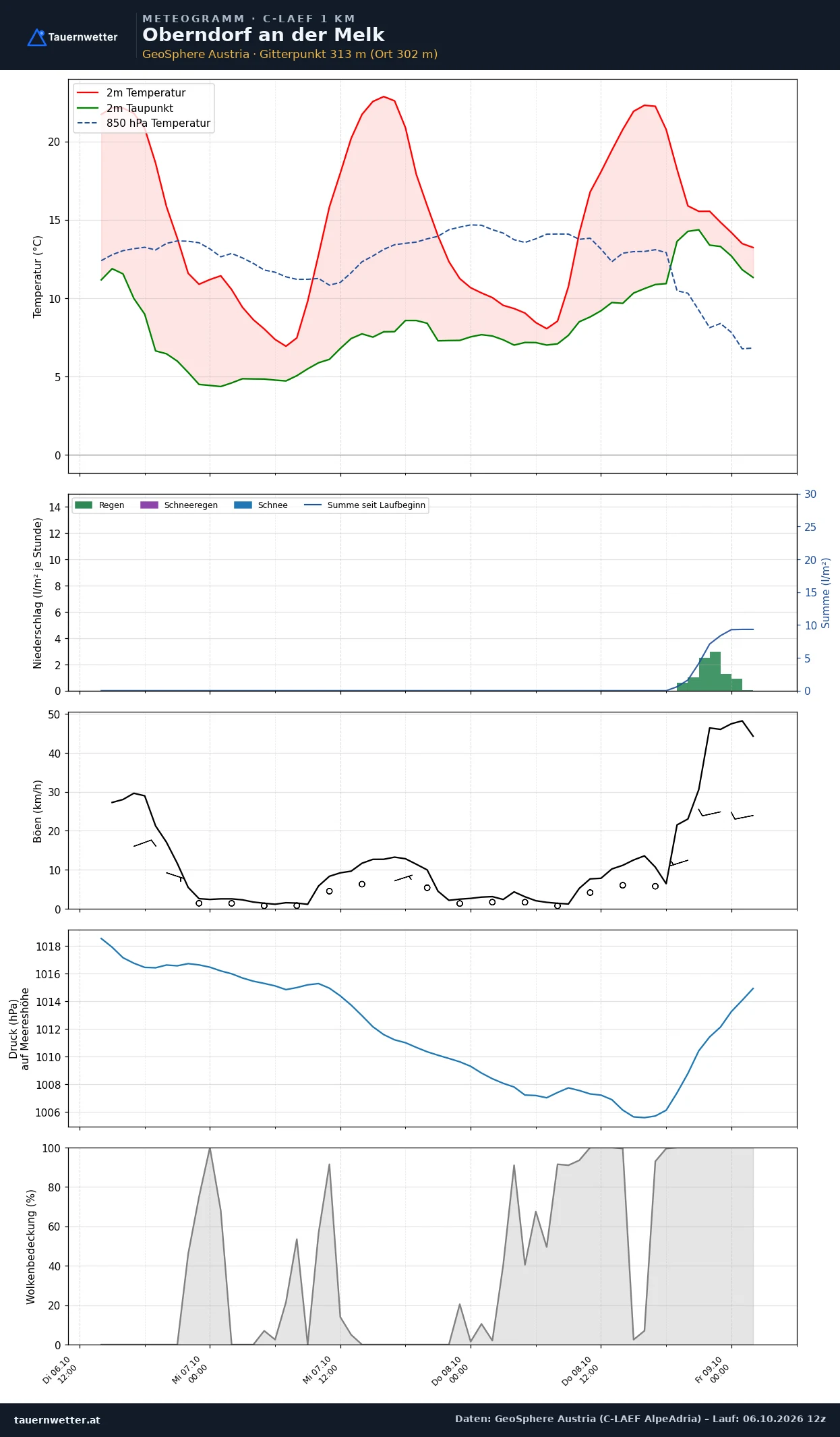 Meteogramm Oberndorf an der Melk C-LAEF – Temperatur, Niederschlag, Wind, 60 Stunden