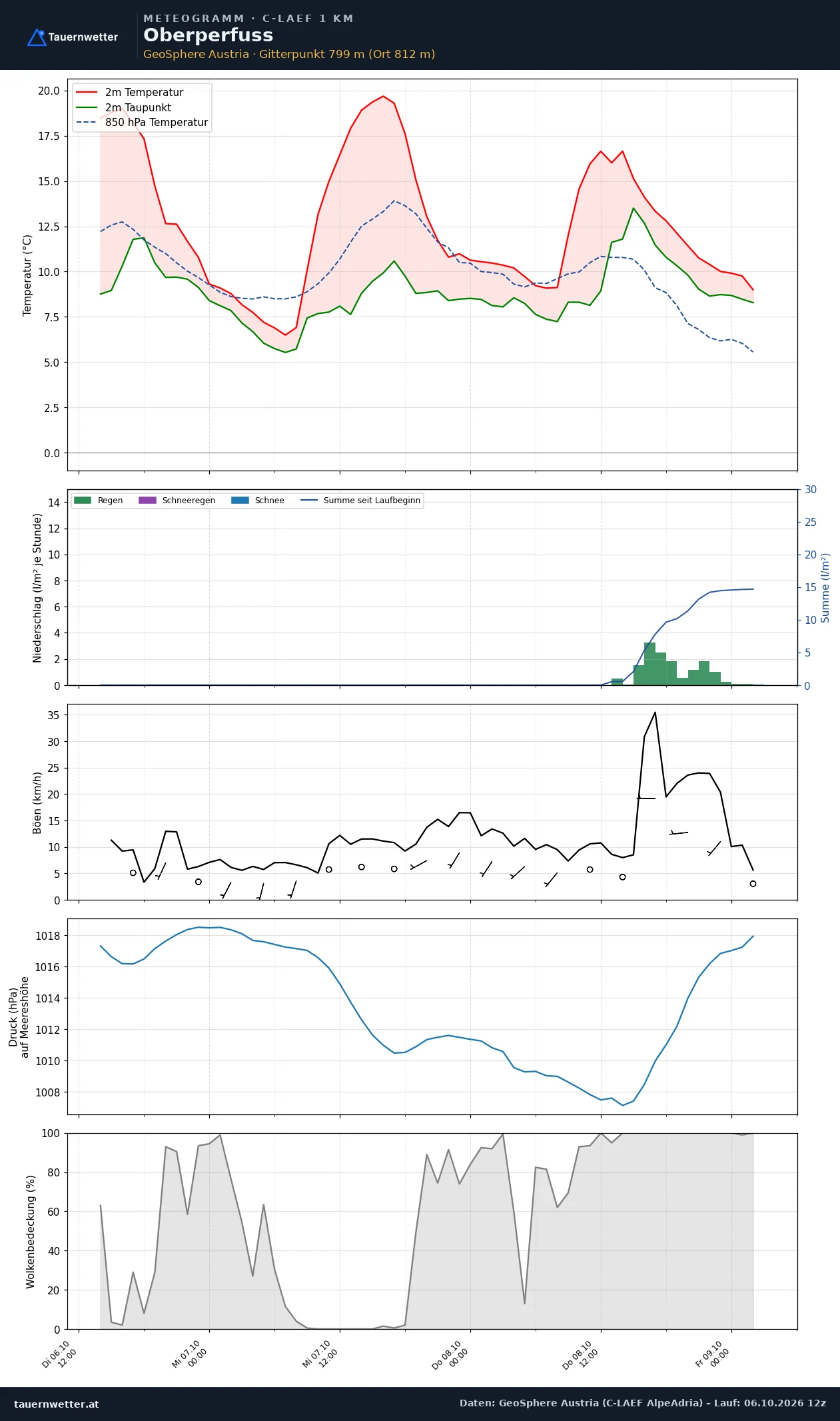 Meteogramm Oberperfuss C-LAEF – Temperatur, Niederschlag, Wind, 60 Stunden