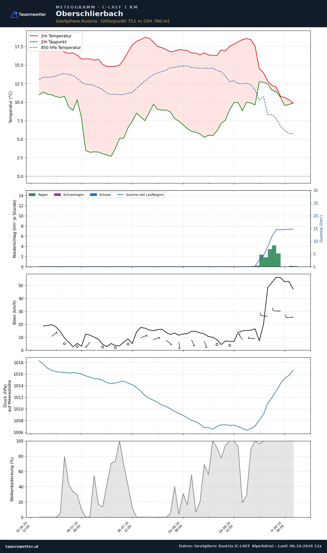 Meteogramm Oberschlierbach C-LAEF – Temperatur, Niederschlag, Wind, 60 Stunden