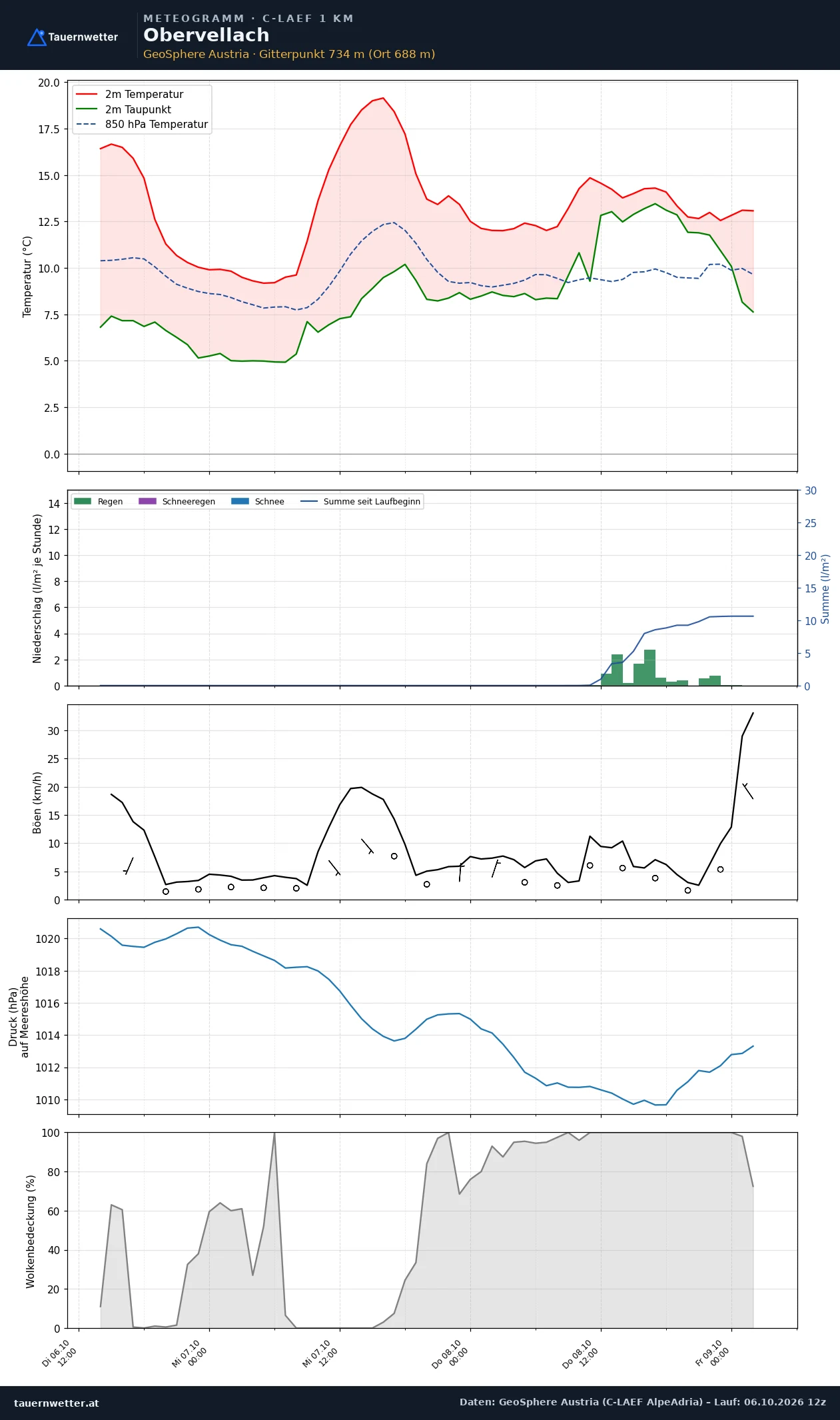 Meteogramm Obervellach C-LAEF – Temperatur, Niederschlag, Wind, 60 Stunden