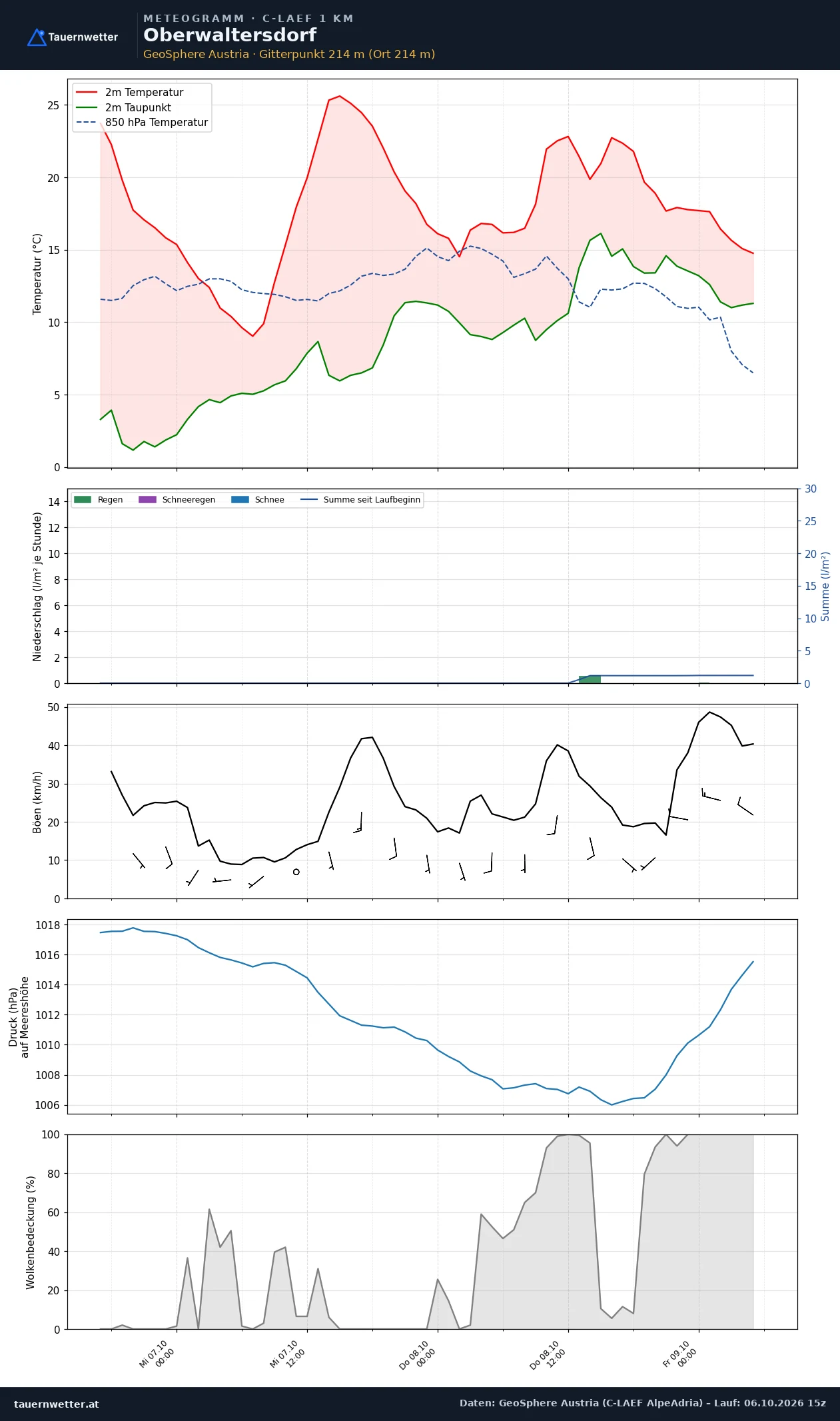Meteogramm Oberwaltersdorf C-LAEF – Temperatur, Niederschlag, Wind, 60 Stunden