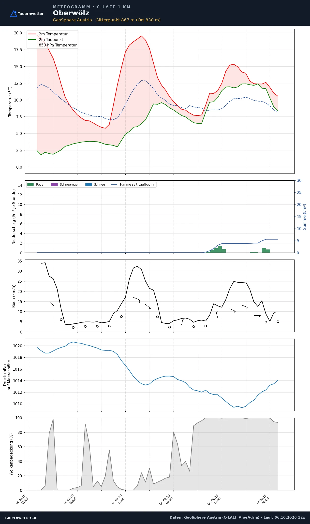 Meteogramm Oberwölz C-LAEF – Temperatur, Niederschlag, Wind, 60 Stunden