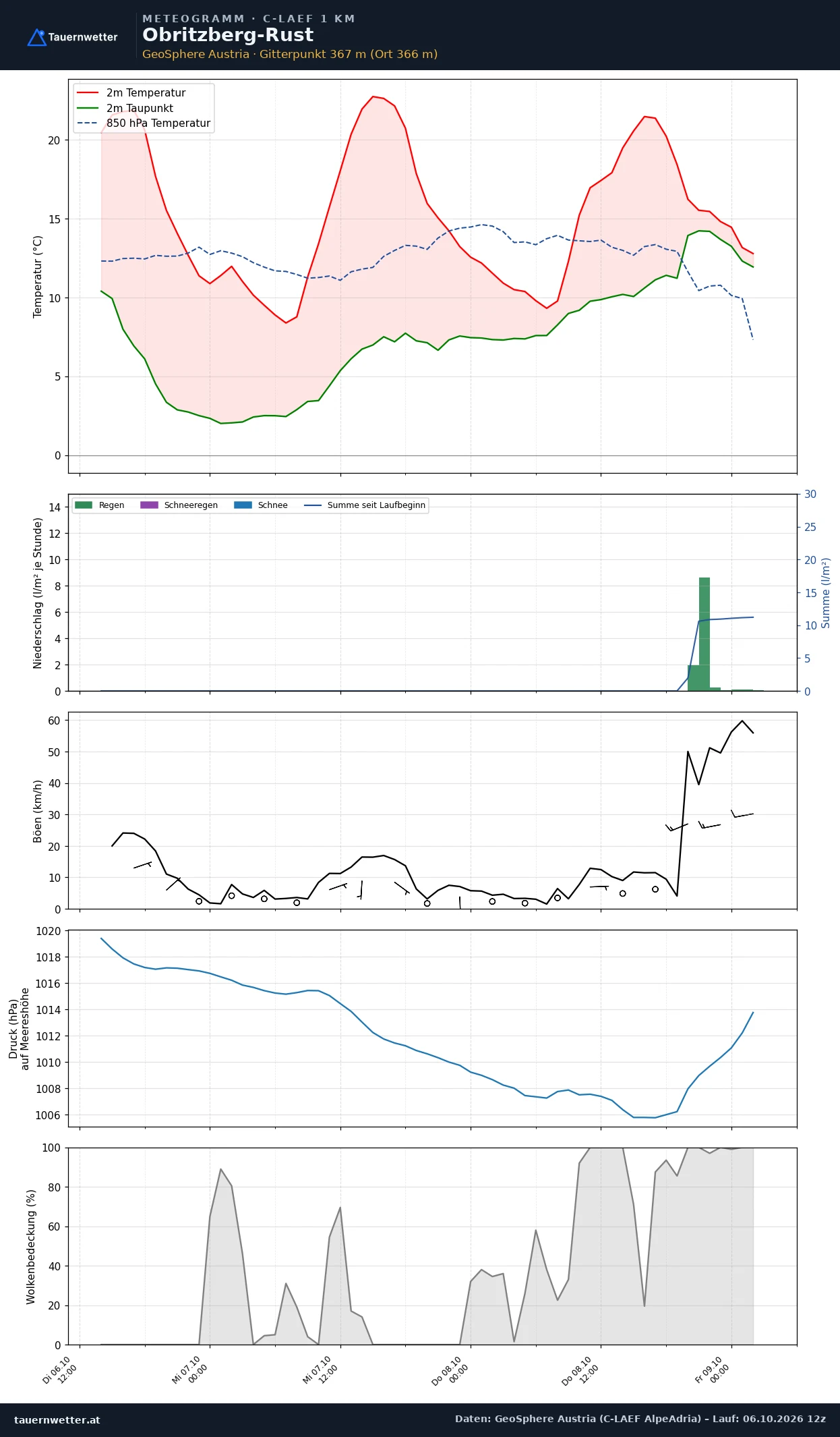 Meteogramm Obritzberg-Rust C-LAEF – Temperatur, Niederschlag, Wind, 60 Stunden