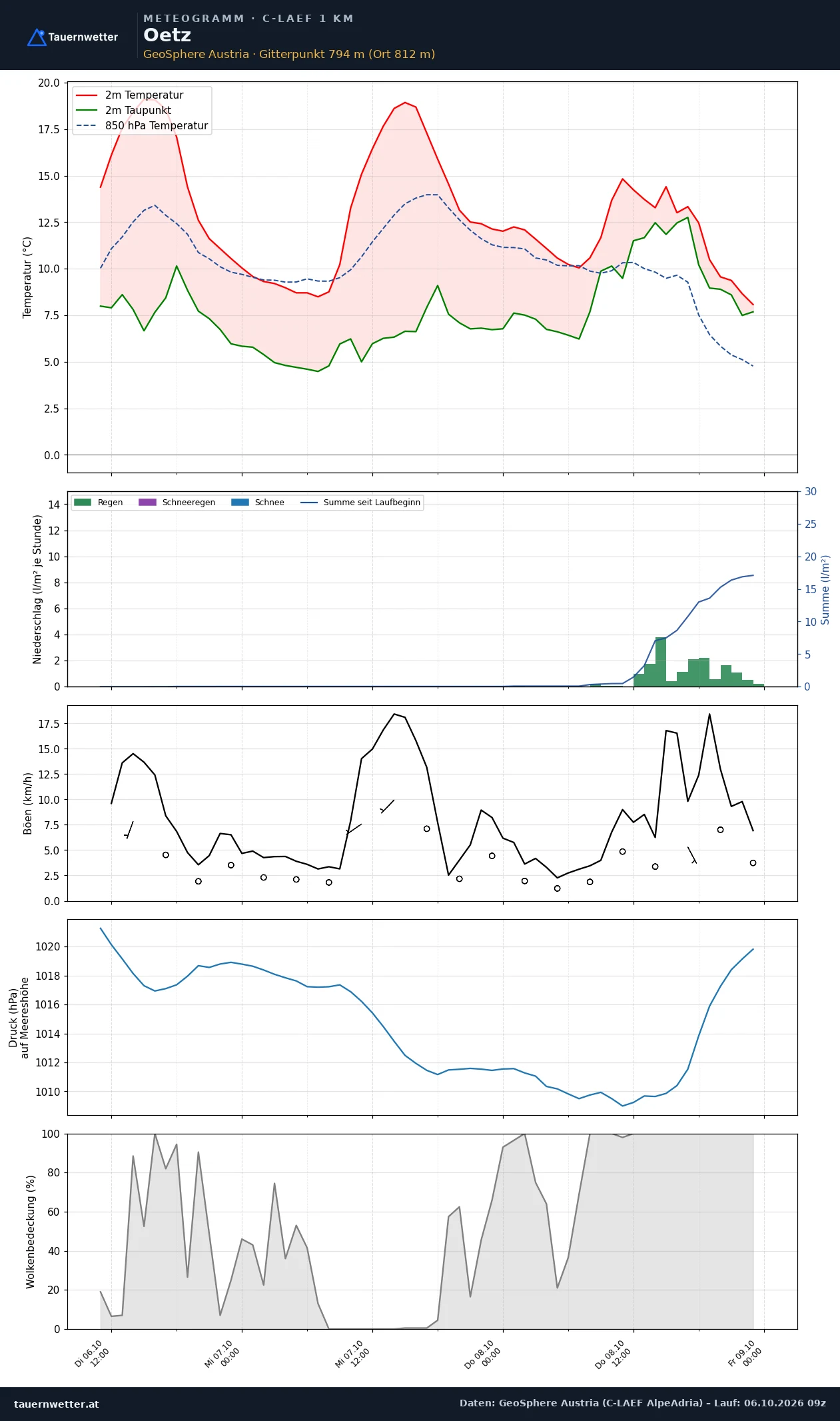 Meteogramm Oetz C-LAEF – Temperatur, Niederschlag, Wind, 60 Stunden