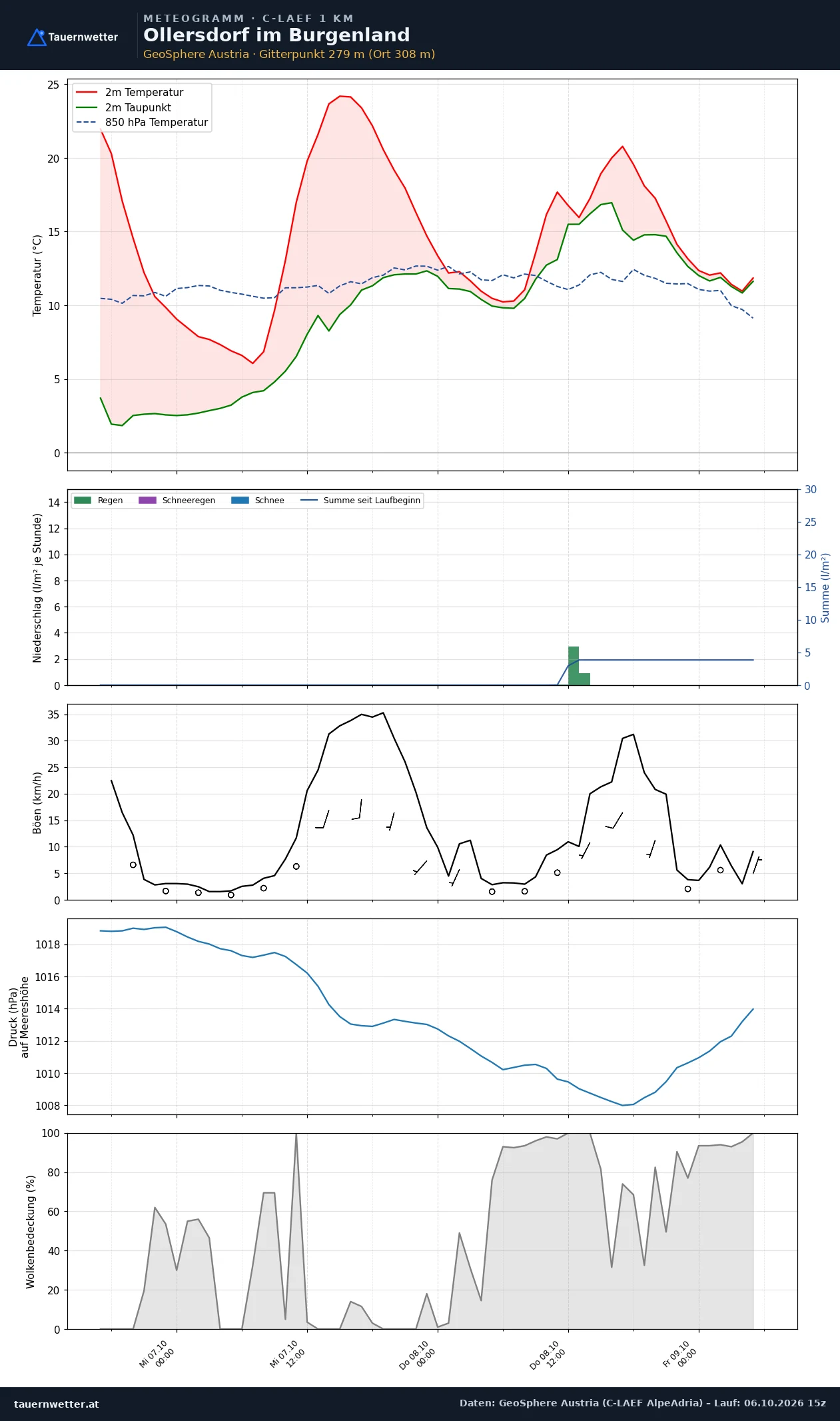 Meteogramm Ollersdorf im Burgenland C-LAEF – Temperatur, Niederschlag, Wind, 60 Stunden