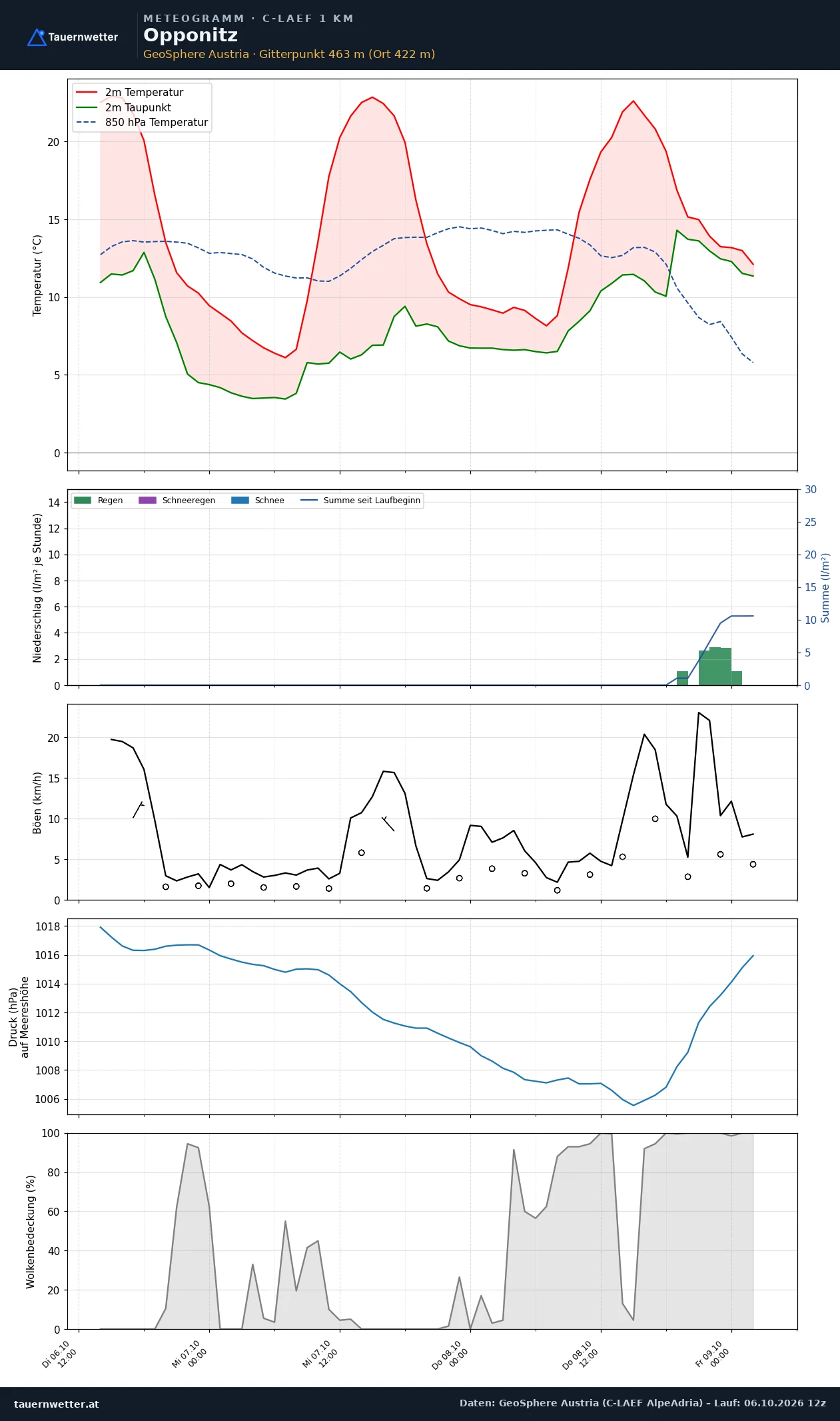 Meteogramm Opponitz C-LAEF – Temperatur, Niederschlag, Wind, 60 Stunden