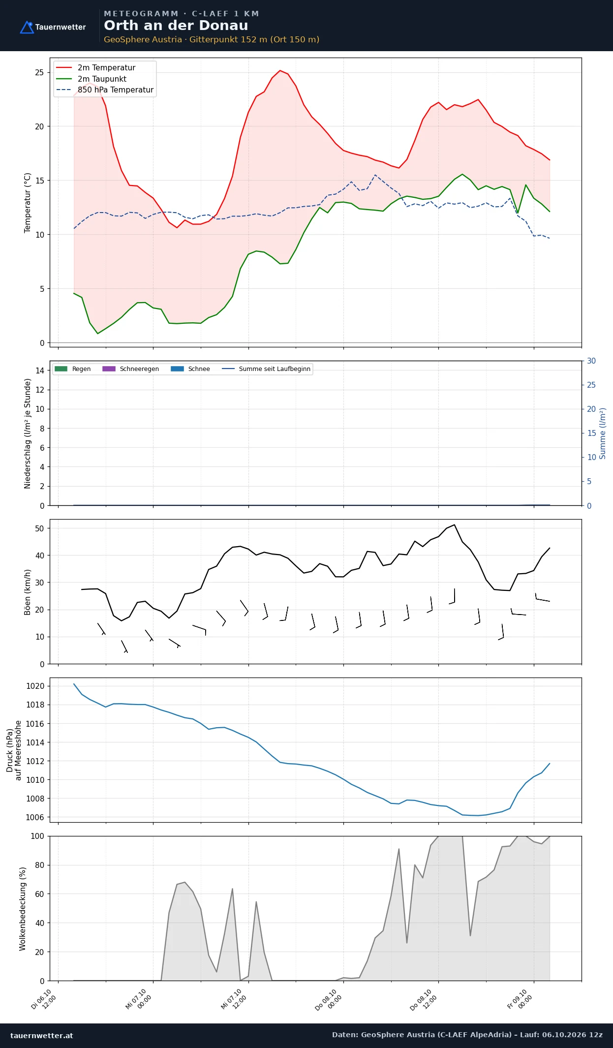 Meteogramm Orth an der Donau C-LAEF – Temperatur, Niederschlag, Wind, 60 Stunden