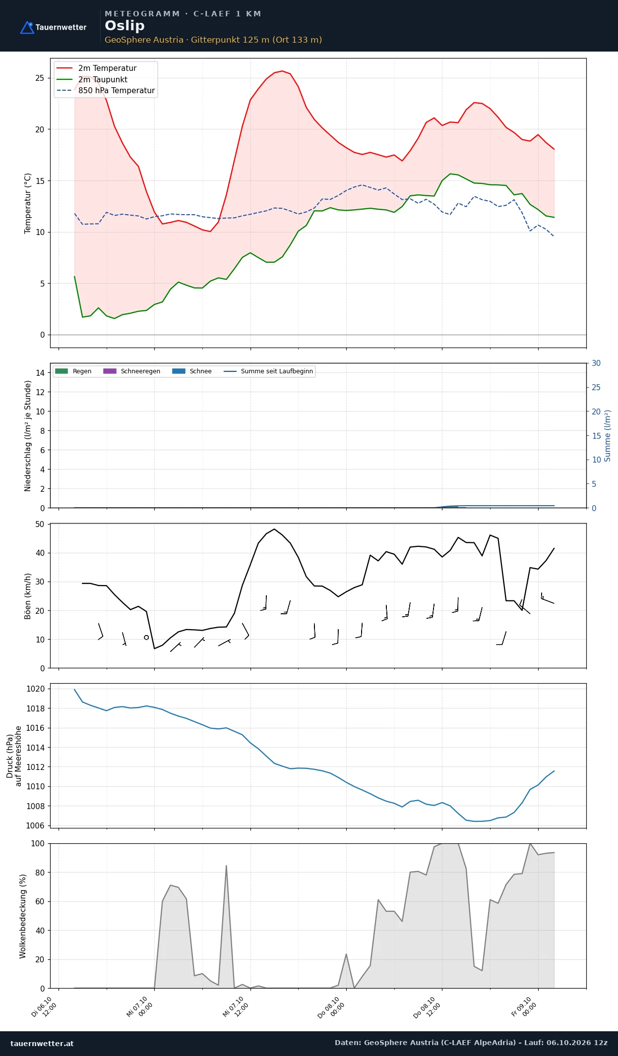 Meteogramm Oslip C-LAEF – Temperatur, Niederschlag, Wind, 60 Stunden