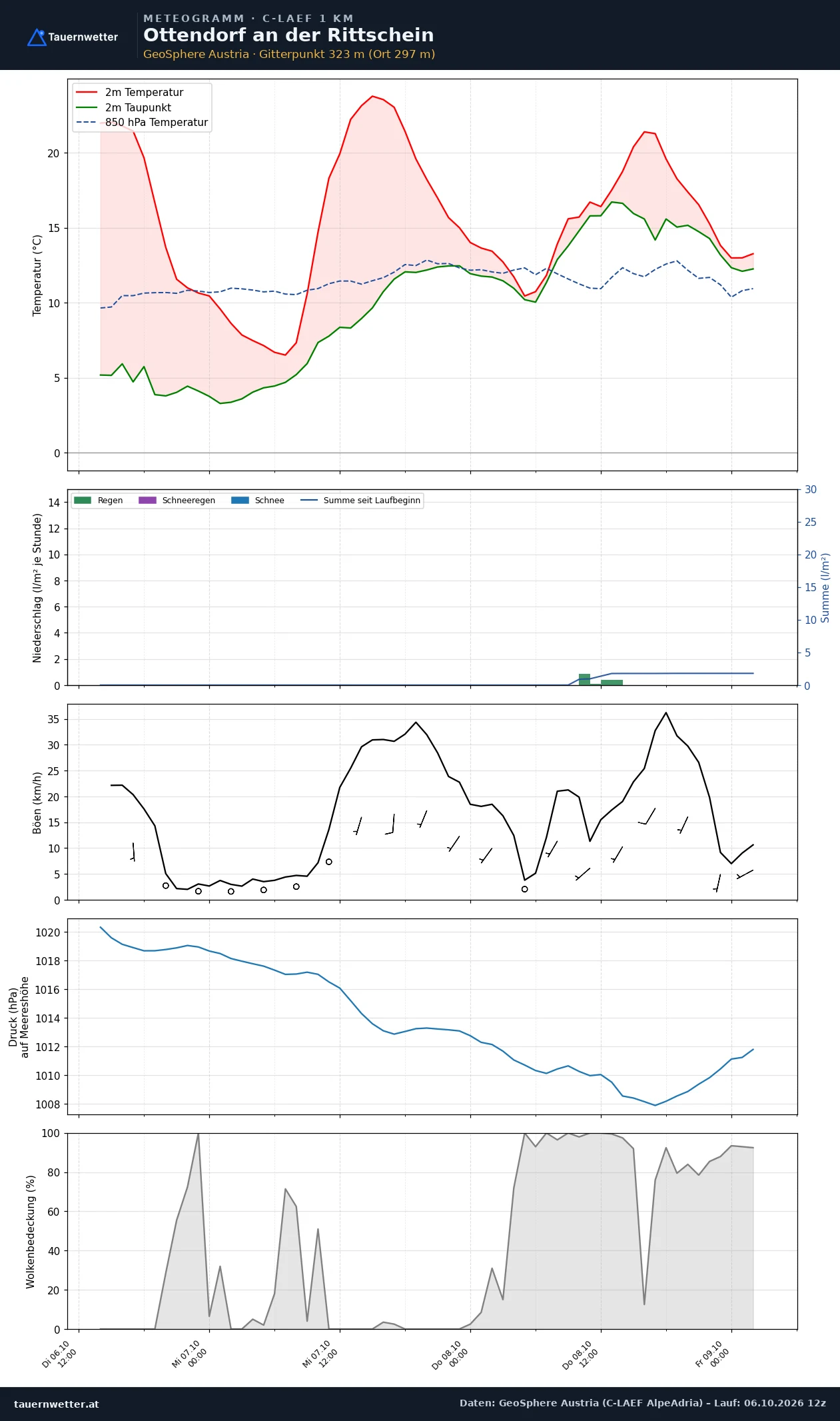 Meteogramm Ottendorf an der Rittschein C-LAEF – Temperatur, Niederschlag, Wind, 60 Stunden