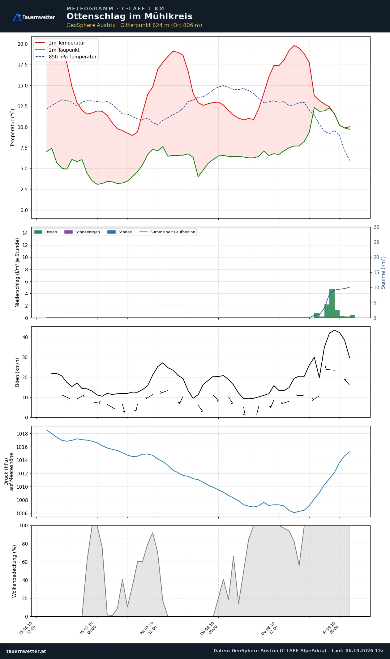 Meteogramm Ottenschlag im Mühlkreis C-LAEF – Temperatur, Niederschlag, Wind, 60 Stunden