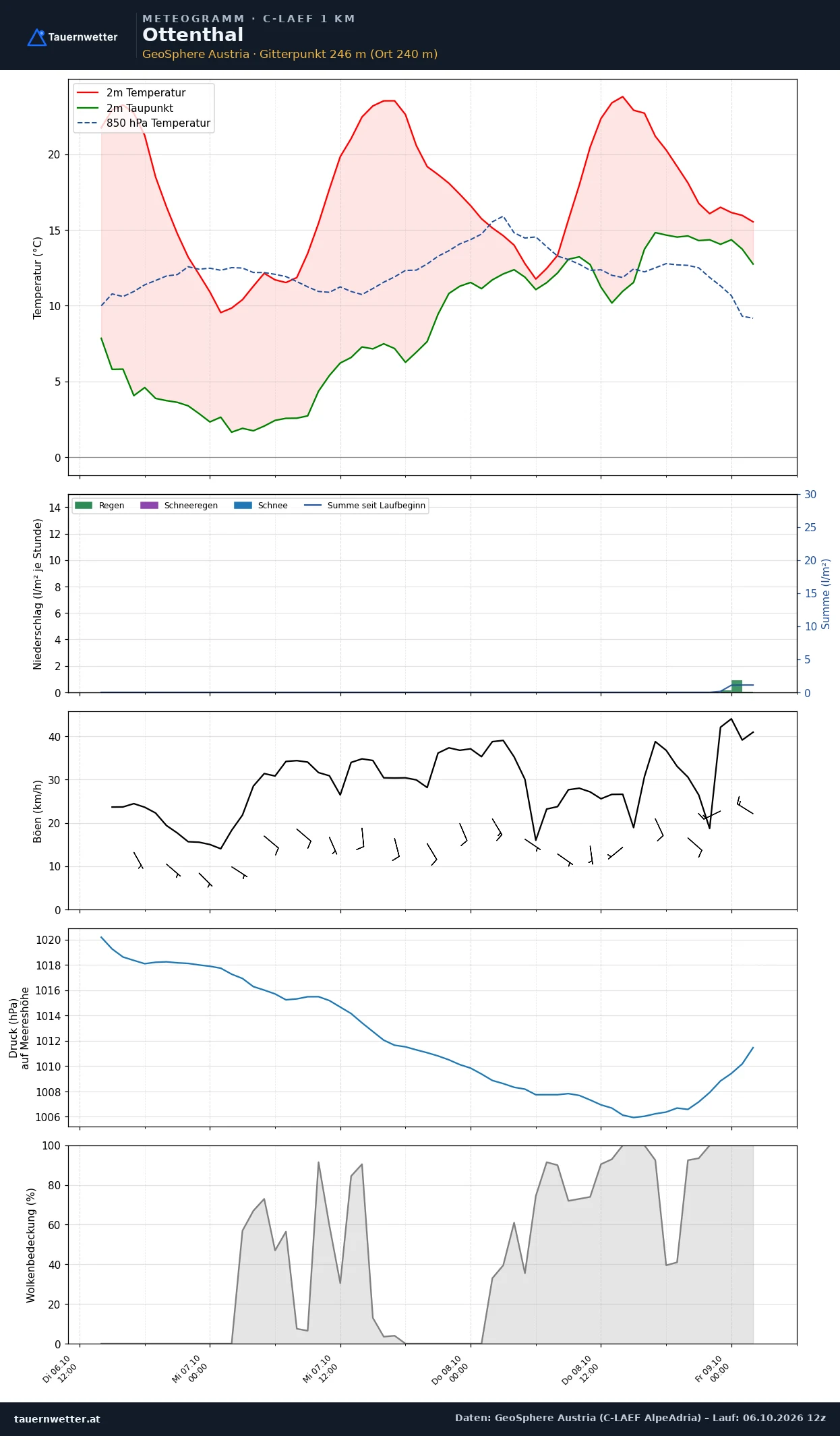 Meteogramm Ottenthal C-LAEF – Temperatur, Niederschlag, Wind, 60 Stunden