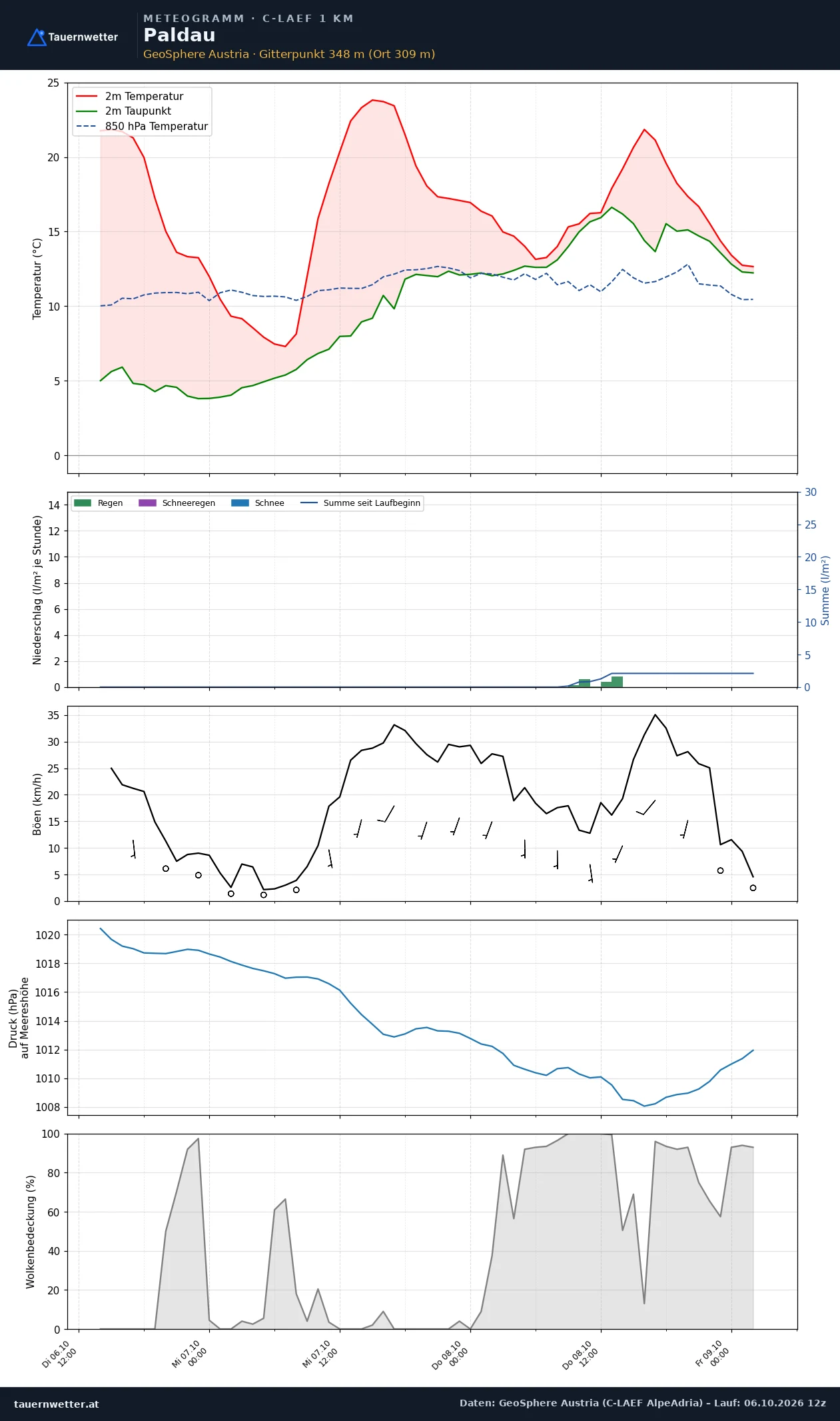Meteogramm Paldau C-LAEF – Temperatur, Niederschlag, Wind, 60 Stunden