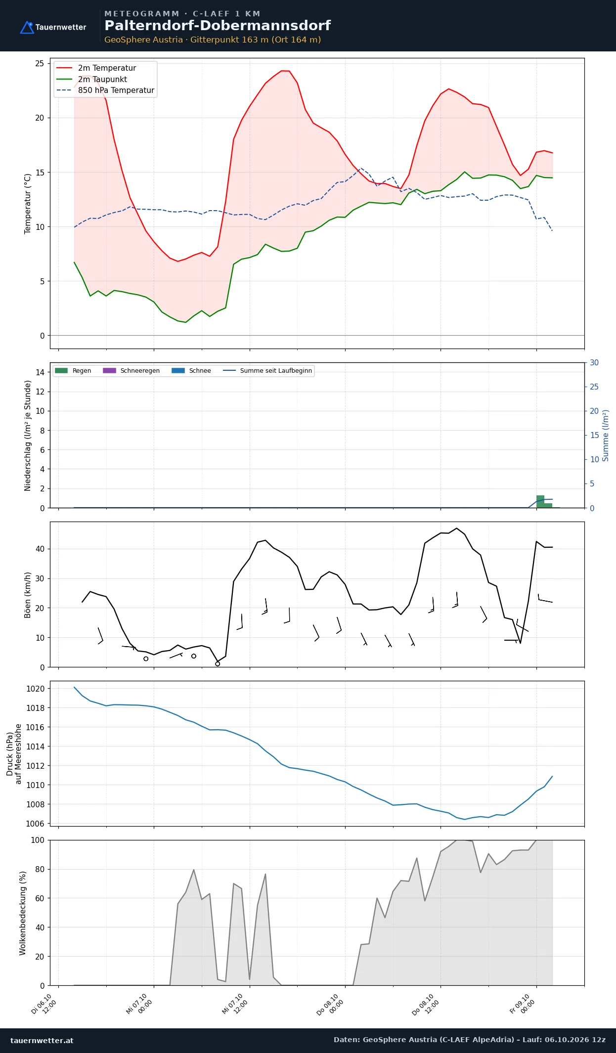Meteogramm Palterndorf-Dobermannsdorf C-LAEF – Temperatur, Niederschlag, Wind, 60 Stunden
