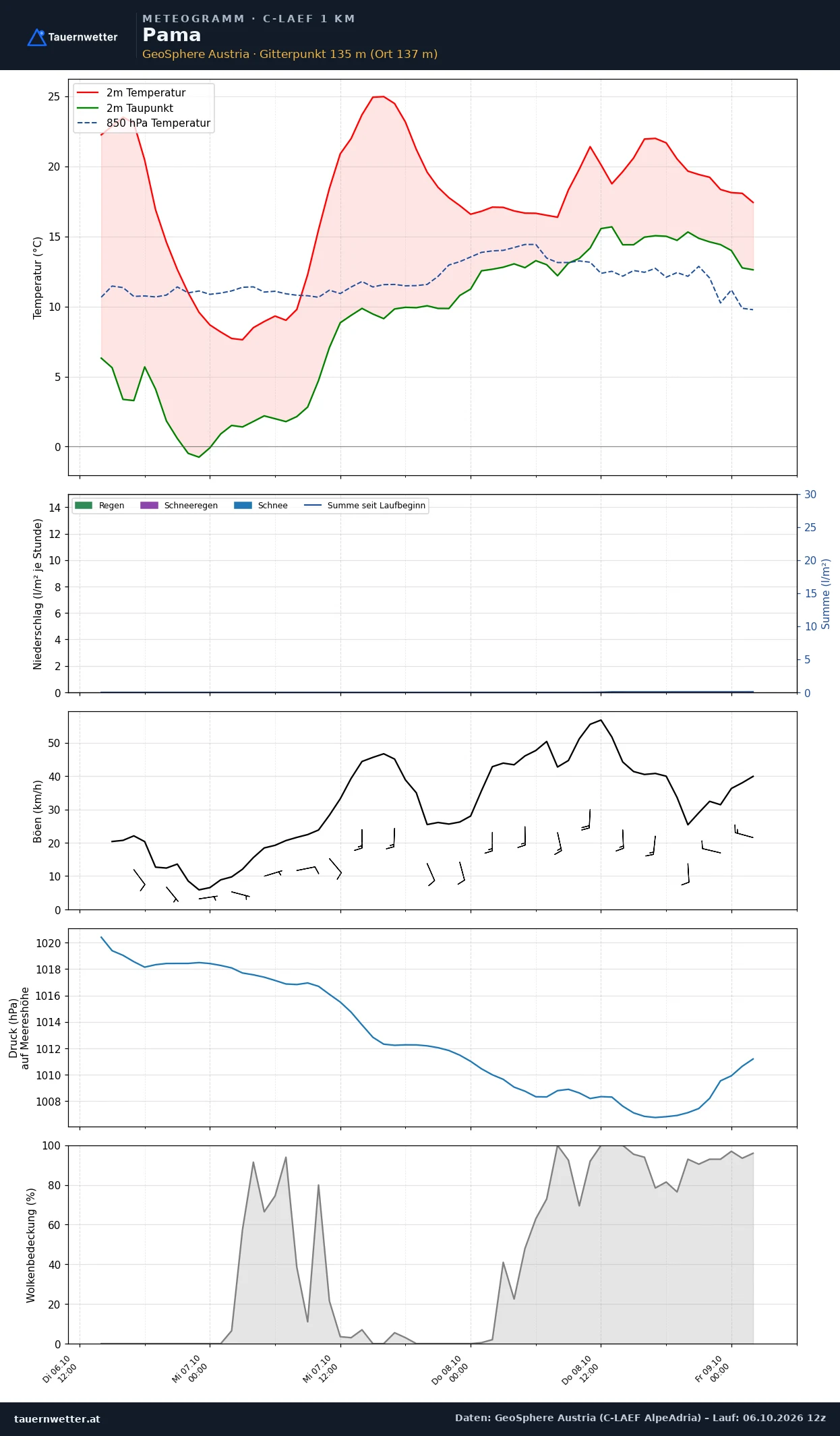 Meteogramm Pama C-LAEF – Temperatur, Niederschlag, Wind, 60 Stunden