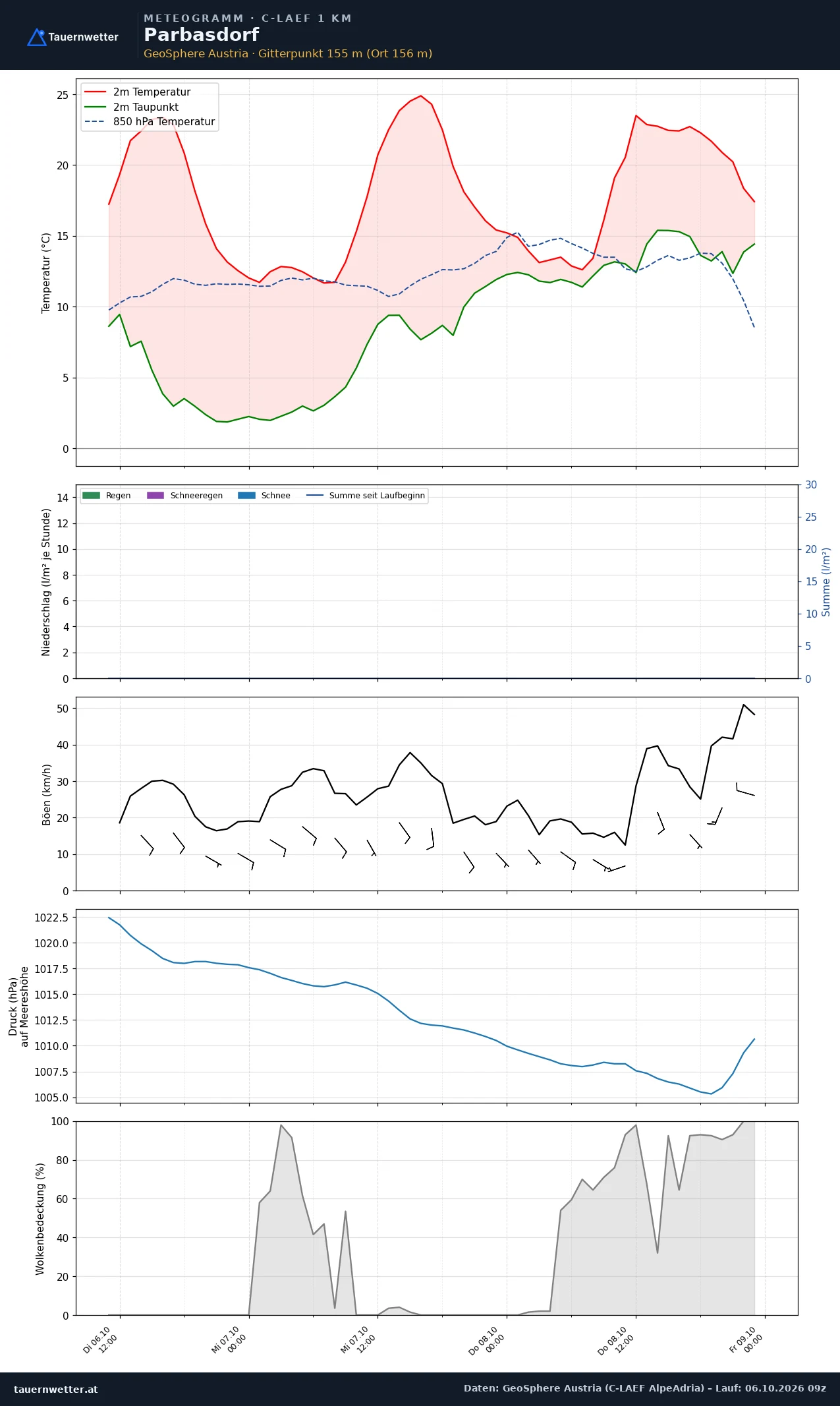 Meteogramm Parbasdorf C-LAEF – Temperatur, Niederschlag, Wind, 60 Stunden