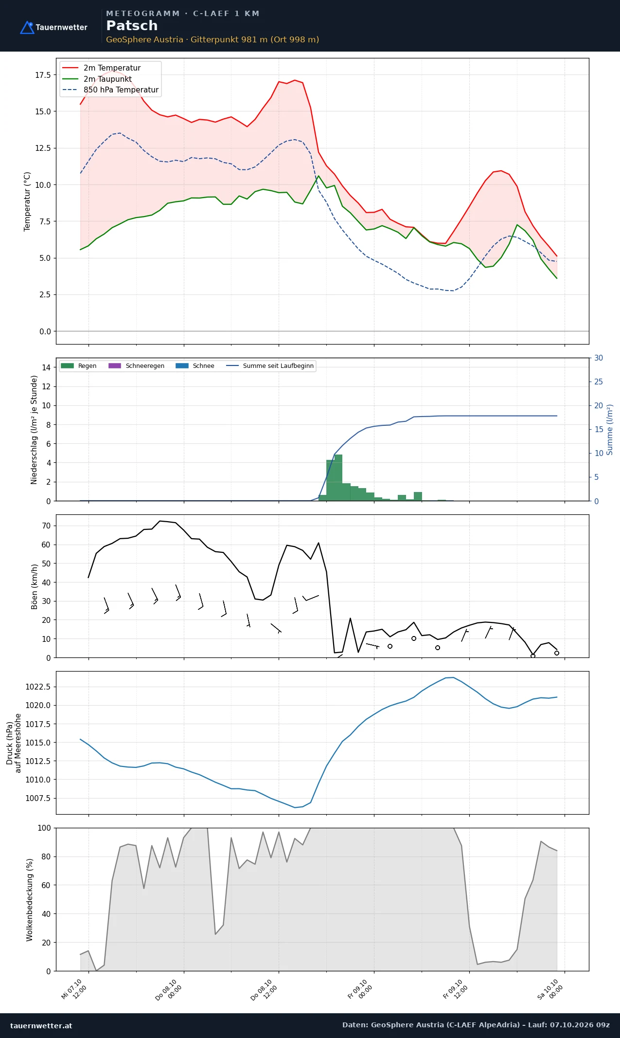 Meteogramm Patsch C-LAEF – Temperatur, Niederschlag, Wind, 60 Stunden