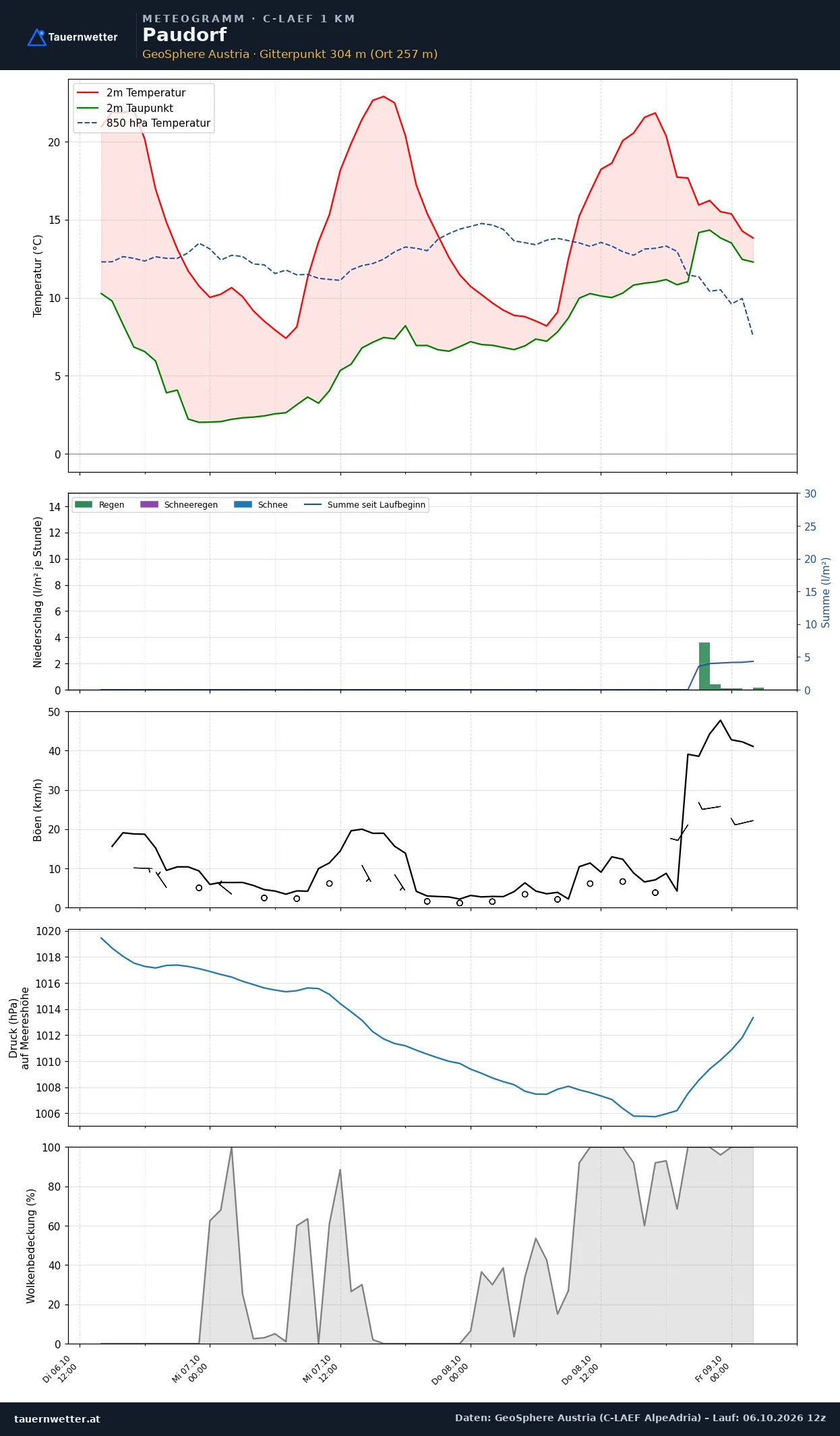 Meteogramm Paudorf C-LAEF – Temperatur, Niederschlag, Wind, 60 Stunden