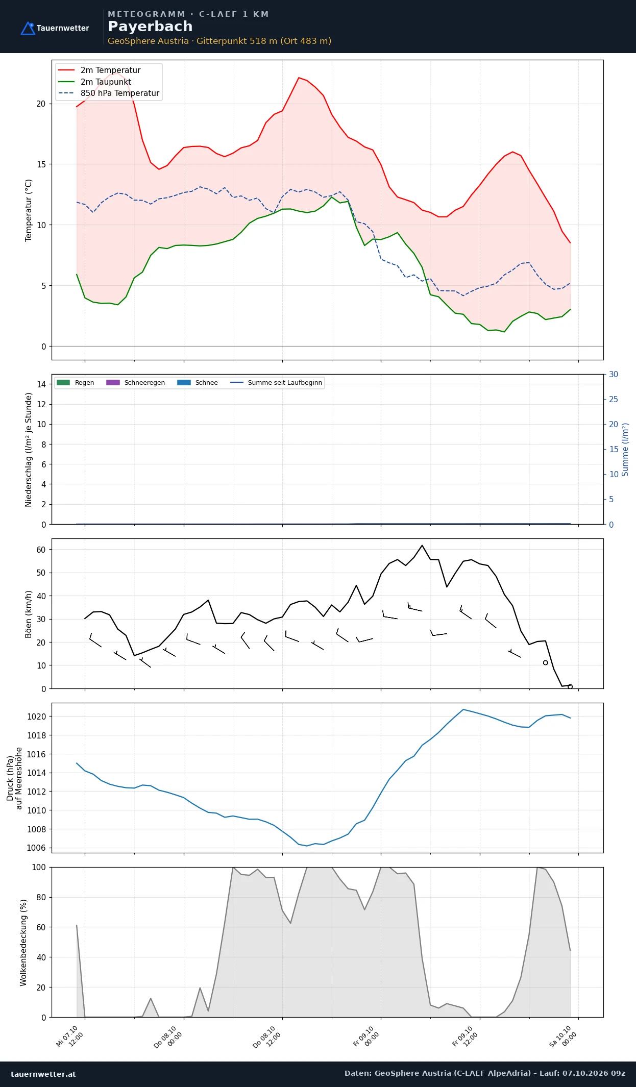 Meteogramm Payerbach C-LAEF – Temperatur, Niederschlag, Wind, 60 Stunden