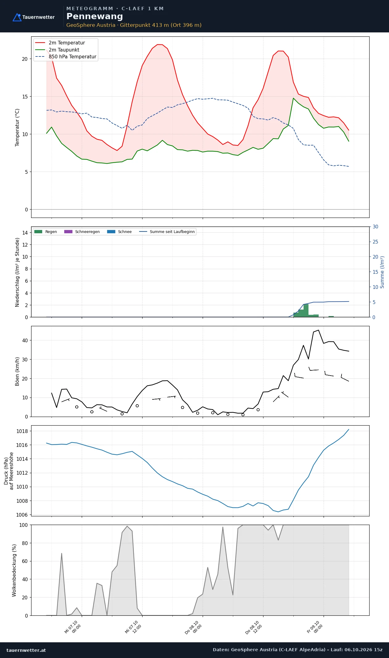 Meteogramm Pennewang C-LAEF – Temperatur, Niederschlag, Wind, 60 Stunden