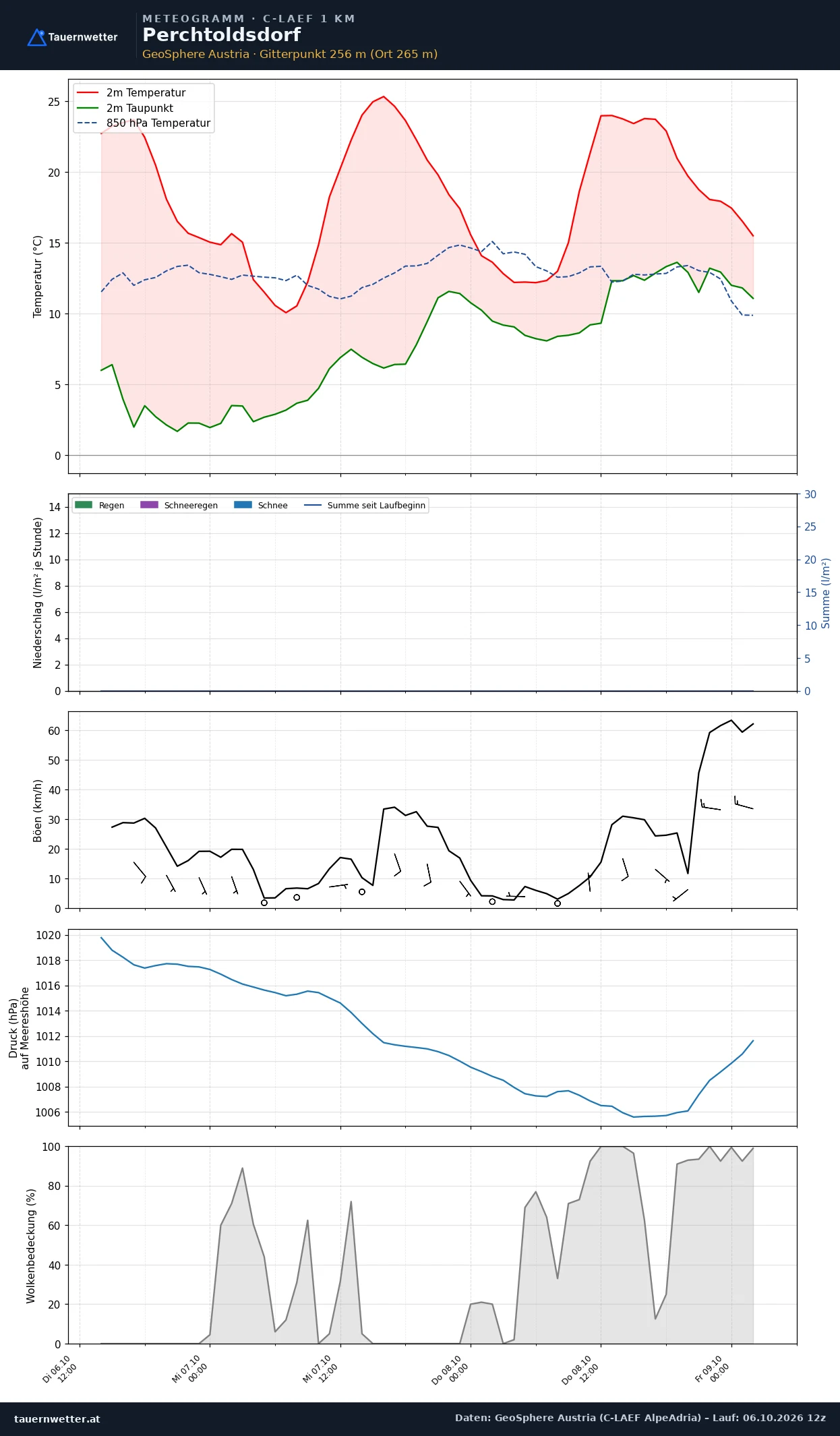 Meteogramm Perchtoldsdorf C-LAEF – Temperatur, Niederschlag, Wind, 60 Stunden