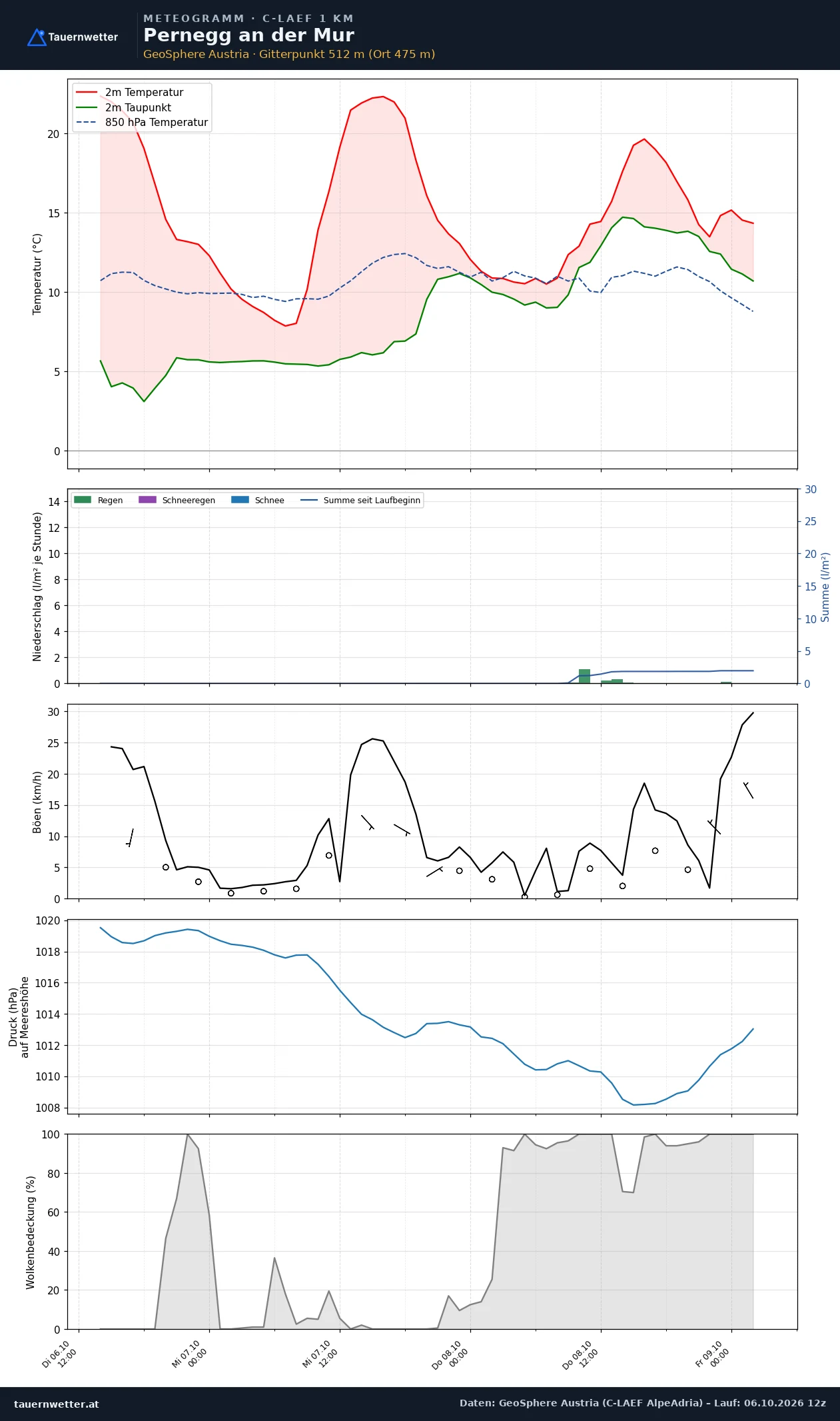 Meteogramm Pernegg an der Mur C-LAEF – Temperatur, Niederschlag, Wind, 60 Stunden