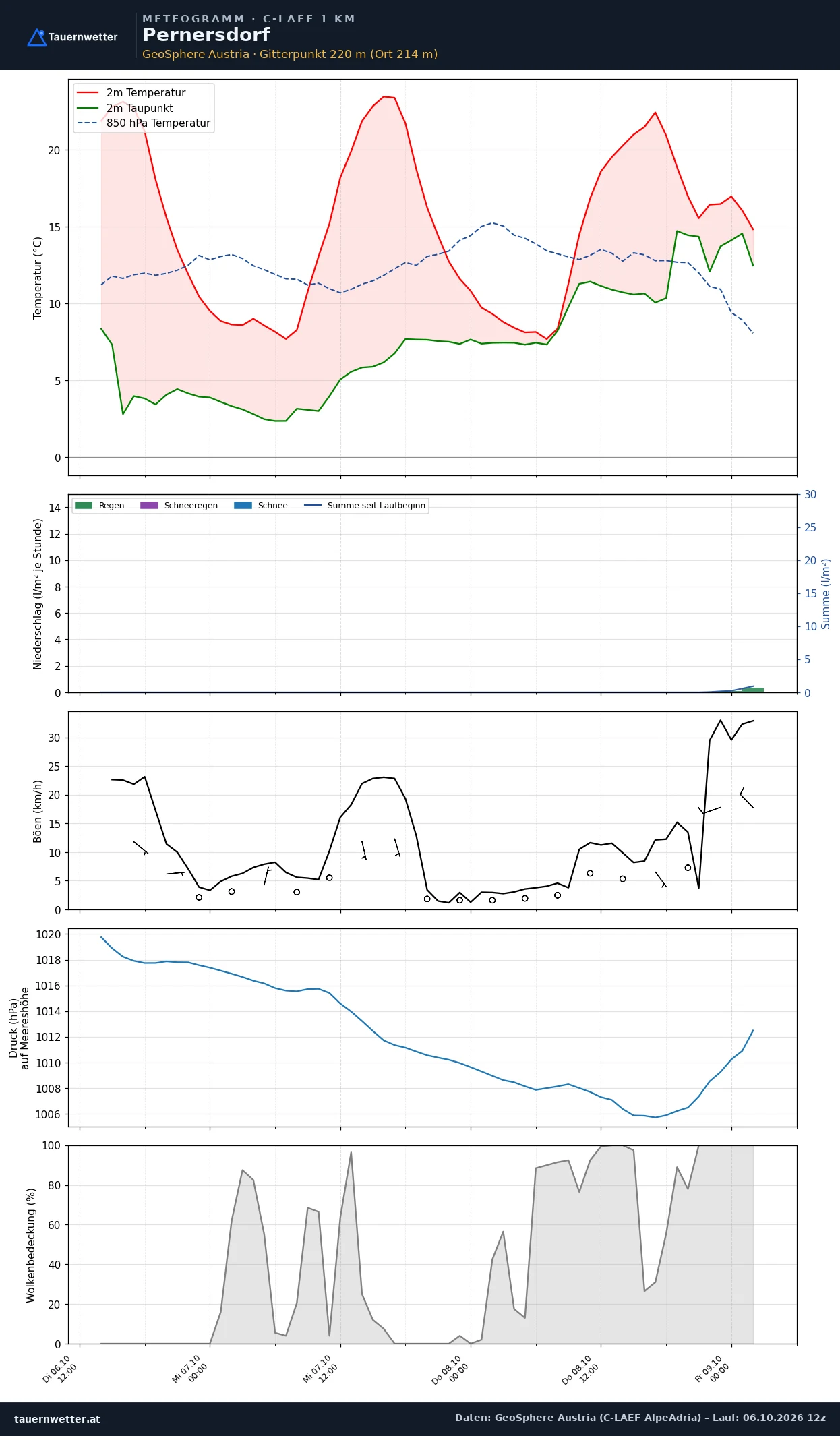Meteogramm Pernersdorf C-LAEF – Temperatur, Niederschlag, Wind, 60 Stunden