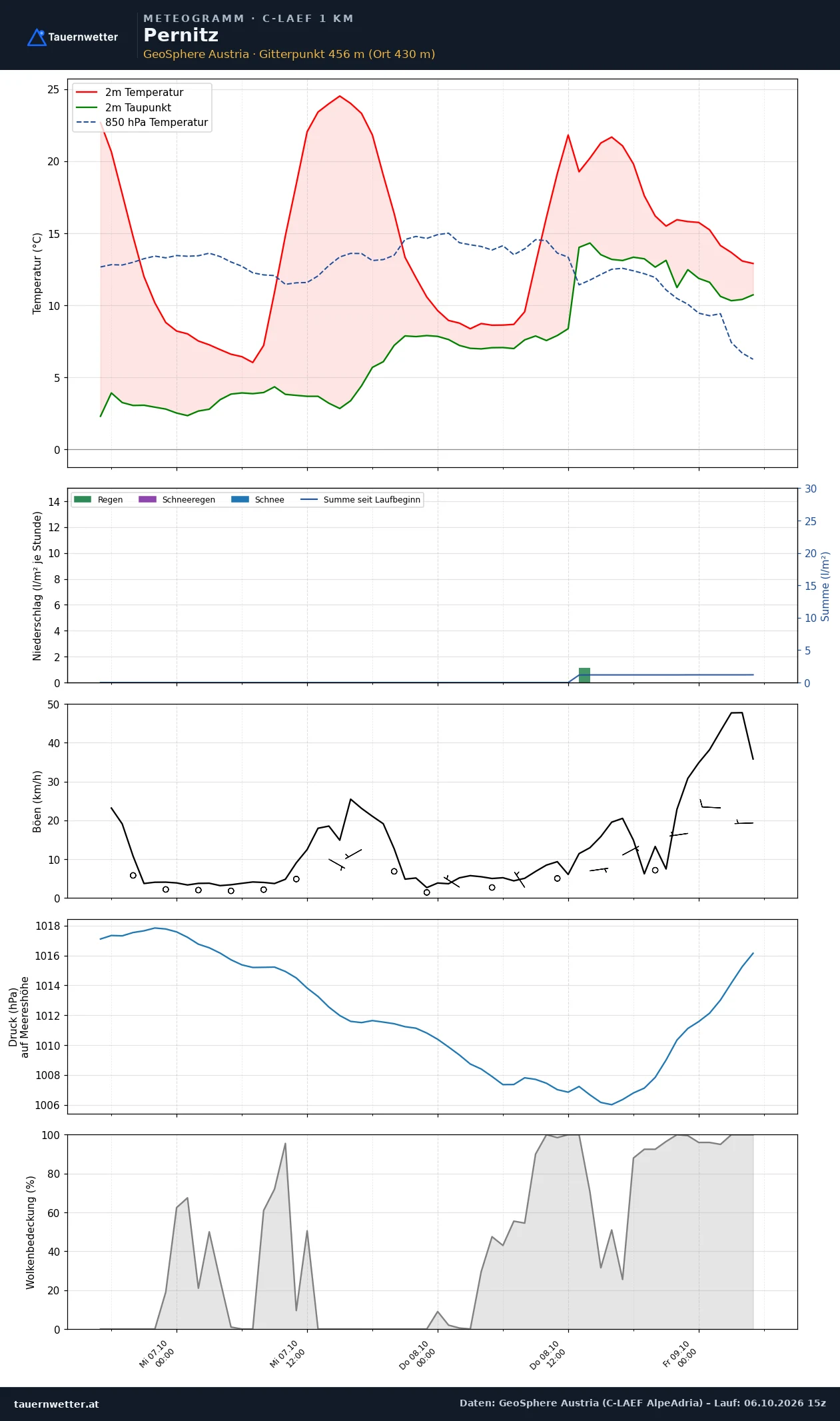 Meteogramm Pernitz C-LAEF – Temperatur, Niederschlag, Wind, 60 Stunden