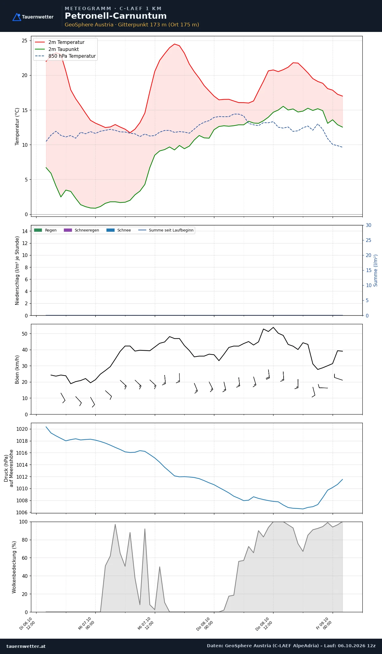 Meteogramm Petronell-Carnuntum C-LAEF – Temperatur, Niederschlag, Wind, 60 Stunden