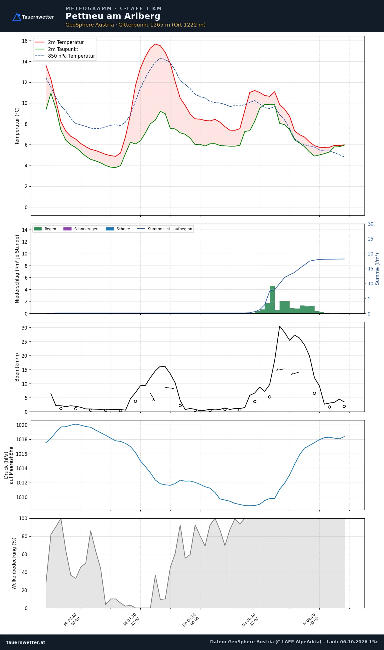 Meteogramm Pettneu am Arlberg C-LAEF – Temperatur, Niederschlag, Wind, 60 Stunden