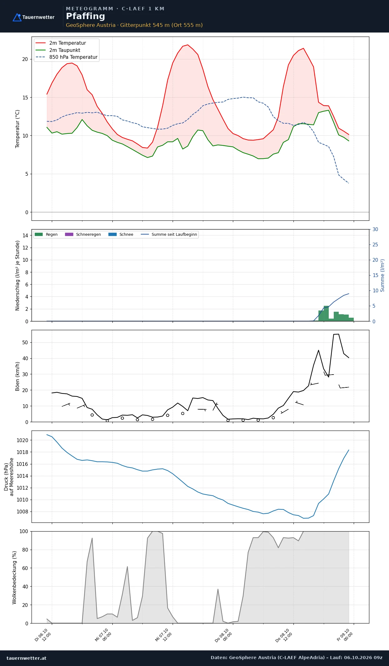 Meteogramm Pfaffing C-LAEF – Temperatur, Niederschlag, Wind, 60 Stunden