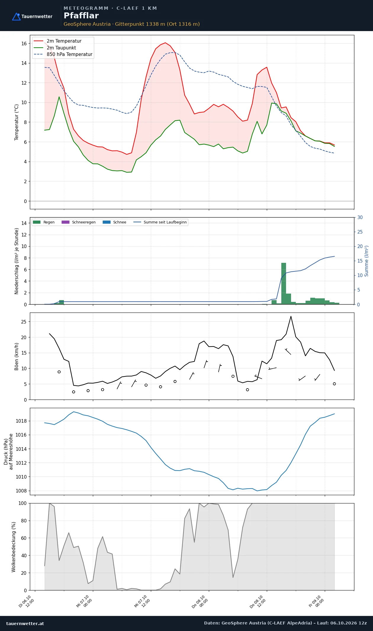 Meteogramm Pfafflar C-LAEF – Temperatur, Niederschlag, Wind, 60 Stunden