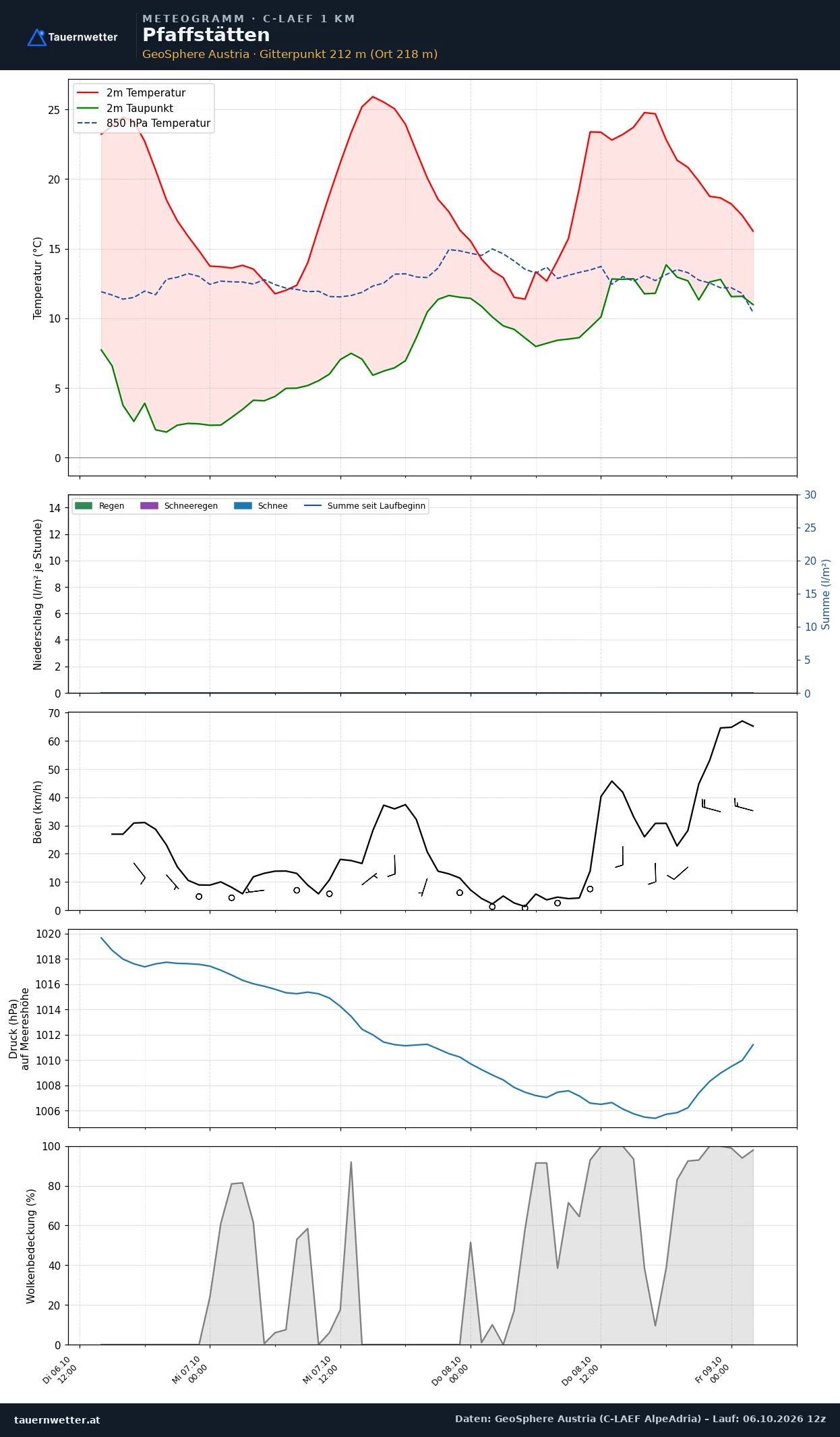 Meteogramm Pfaffstätten C-LAEF – Temperatur, Niederschlag, Wind, 60 Stunden